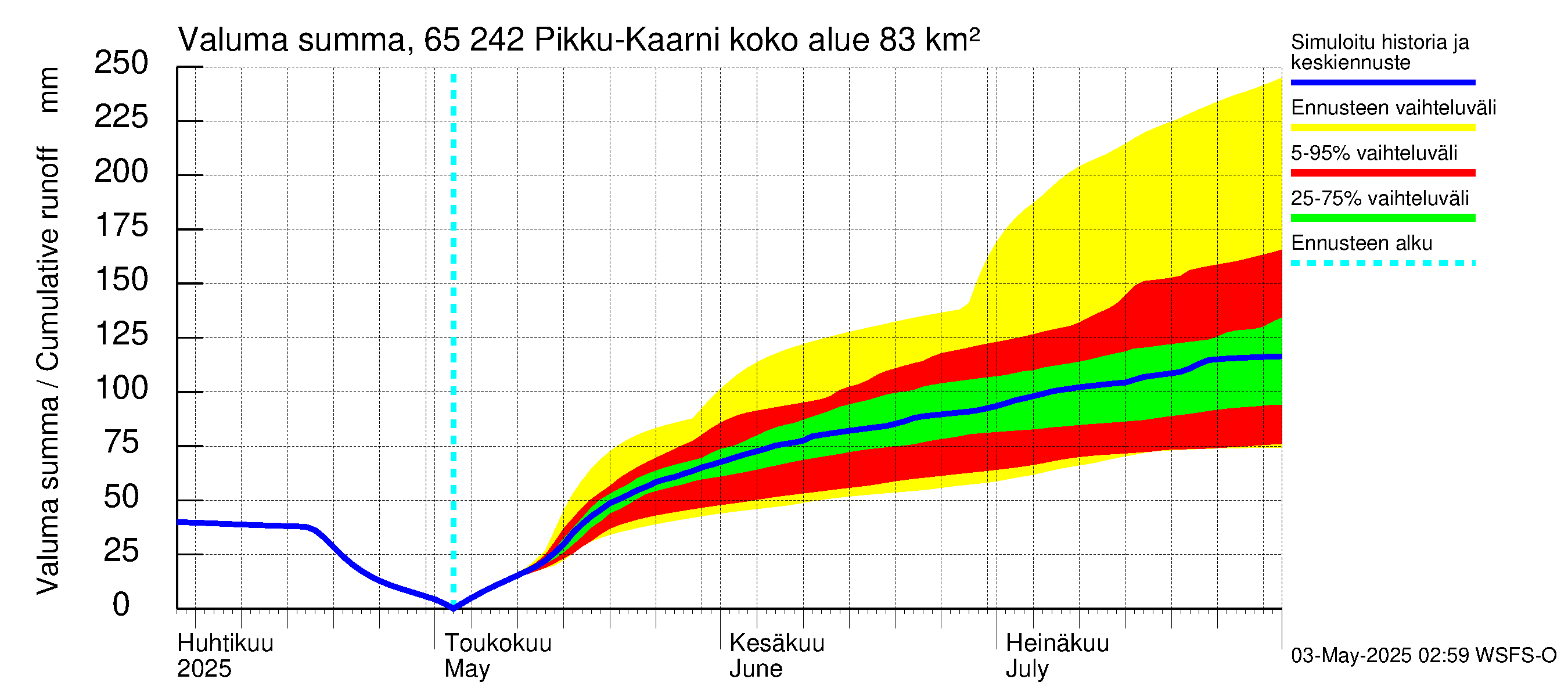 Kemijoen vesistöalue - Pikku-Kaarni: Valuma - summa
