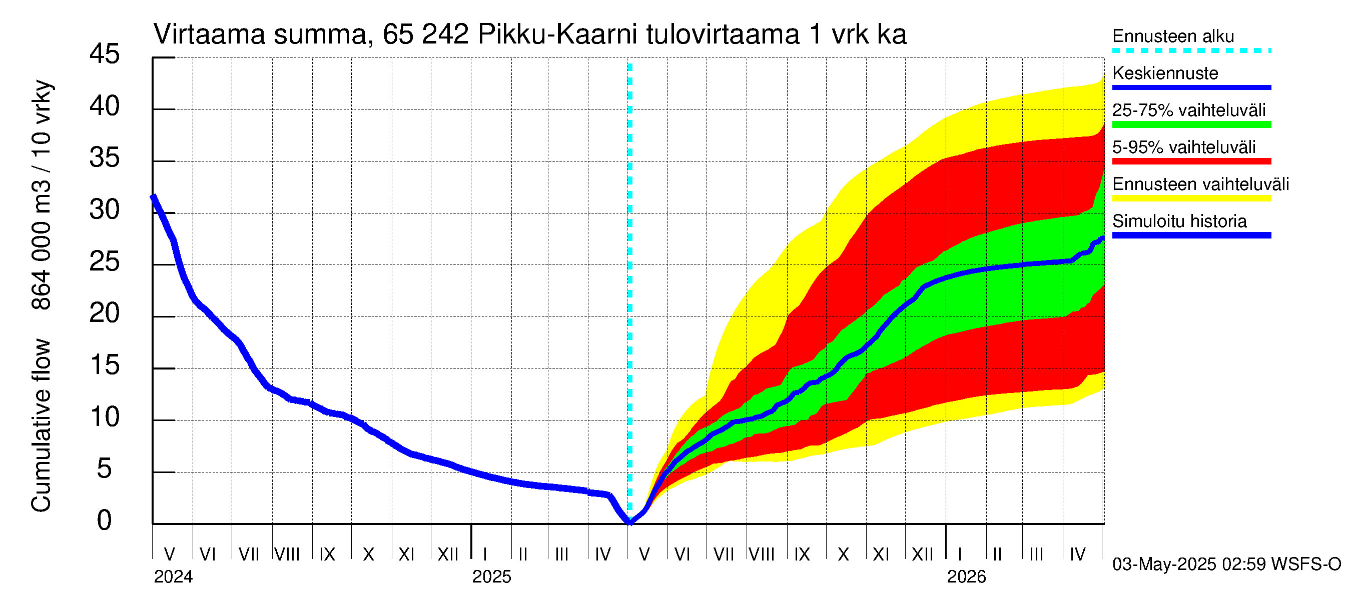 Kemijoen vesistöalue - Pikku-Kaarni: Tulovirtaama - summa