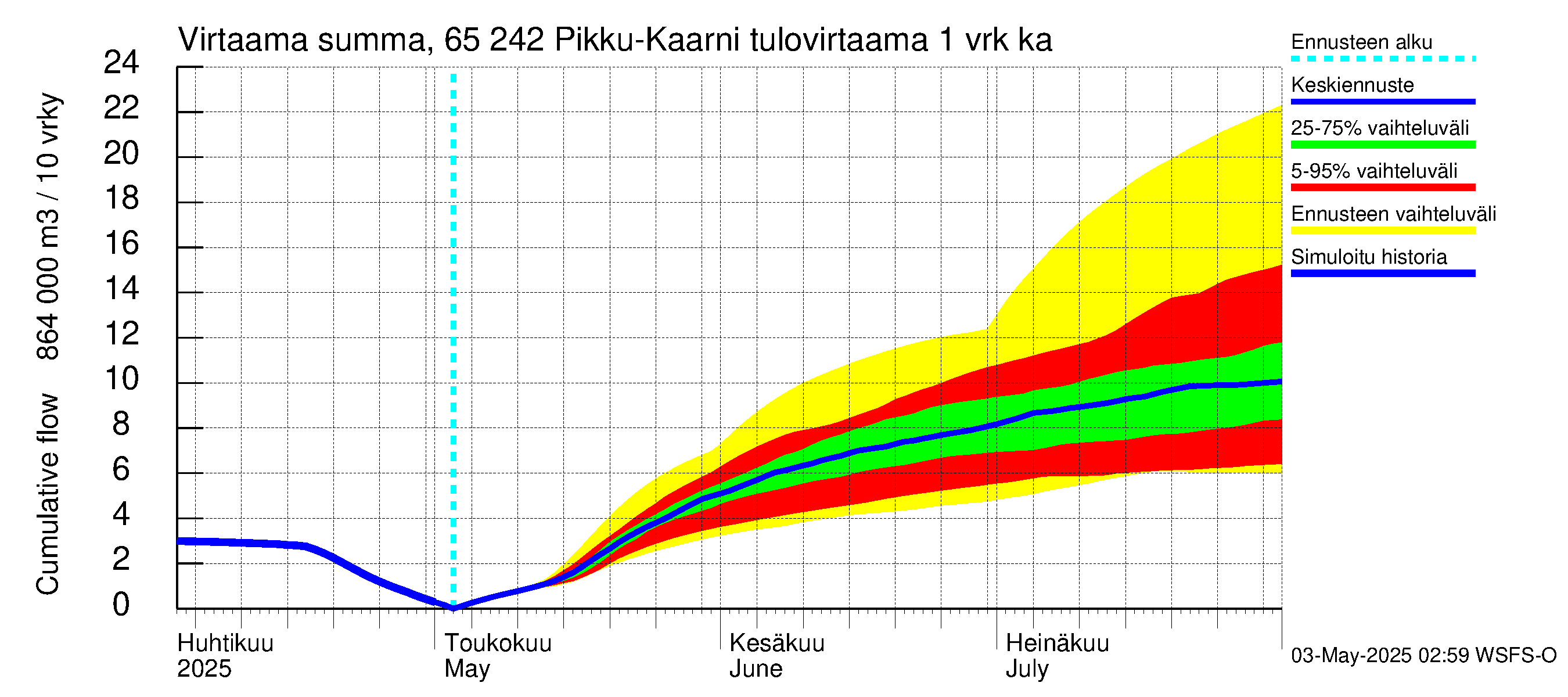 Kemijoen vesistöalue - Pikku-Kaarni: Tulovirtaama - summa