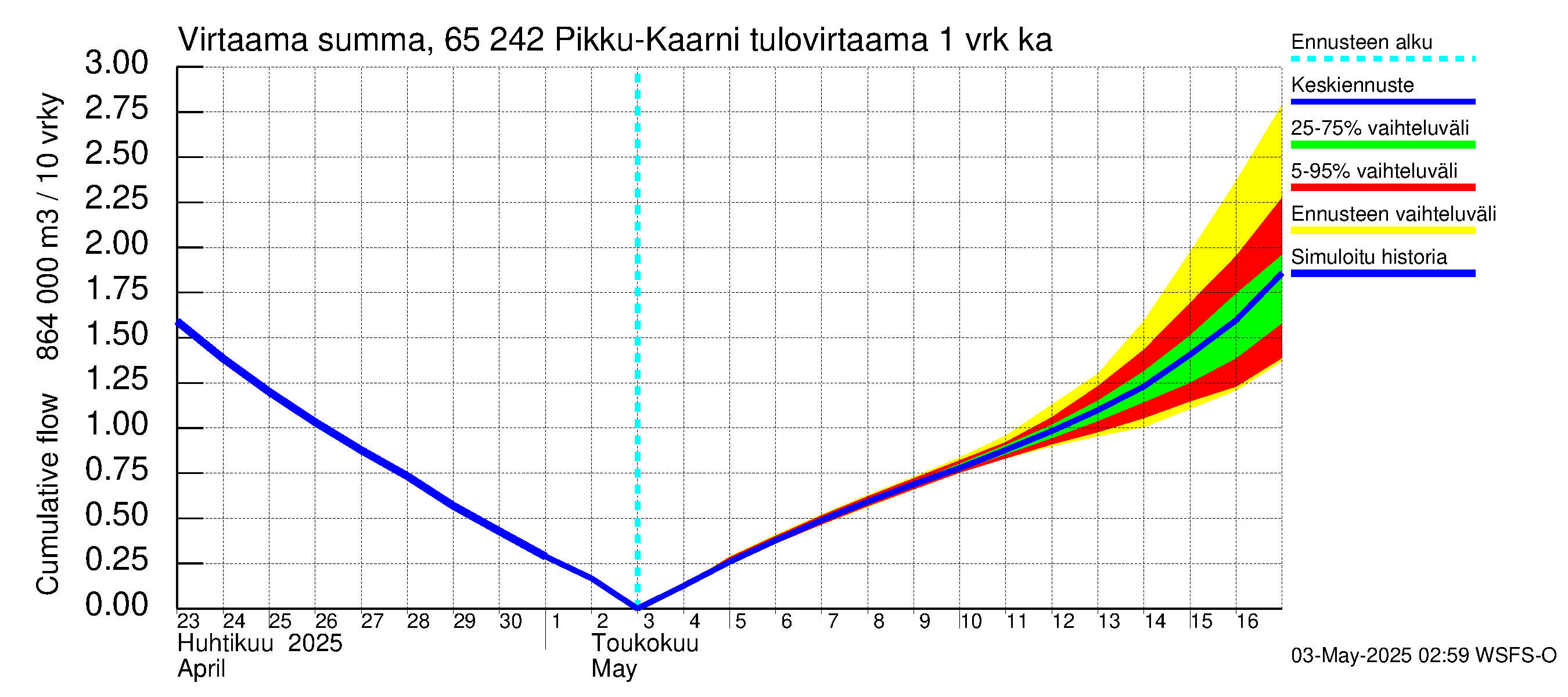 Kemijoen vesistöalue - Pikku-Kaarni: Tulovirtaama - summa