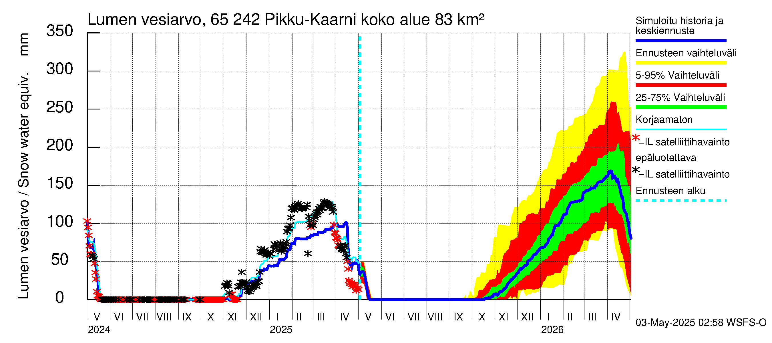 Kemijoen vesistöalue - Pikku-Kaarni: Lumen vesiarvo