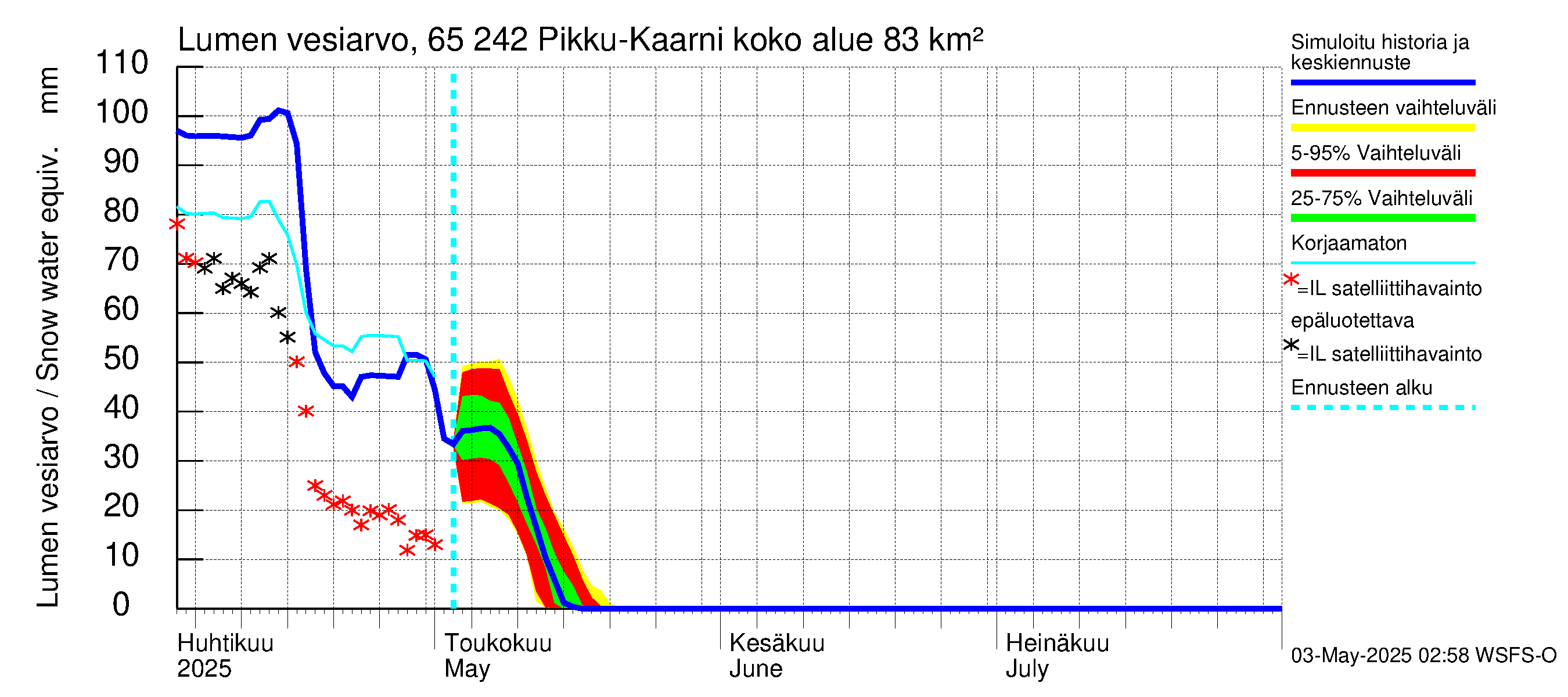 Kemijoen vesistöalue - Pikku-Kaarni: Lumen vesiarvo