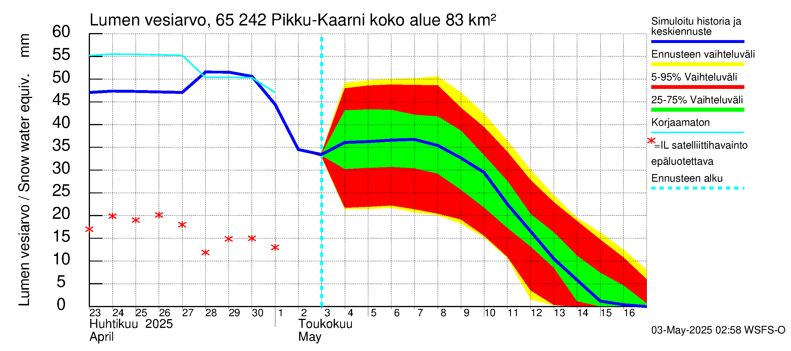 Kemijoen vesistöalue - Pikku-Kaarni: Lumen vesiarvo