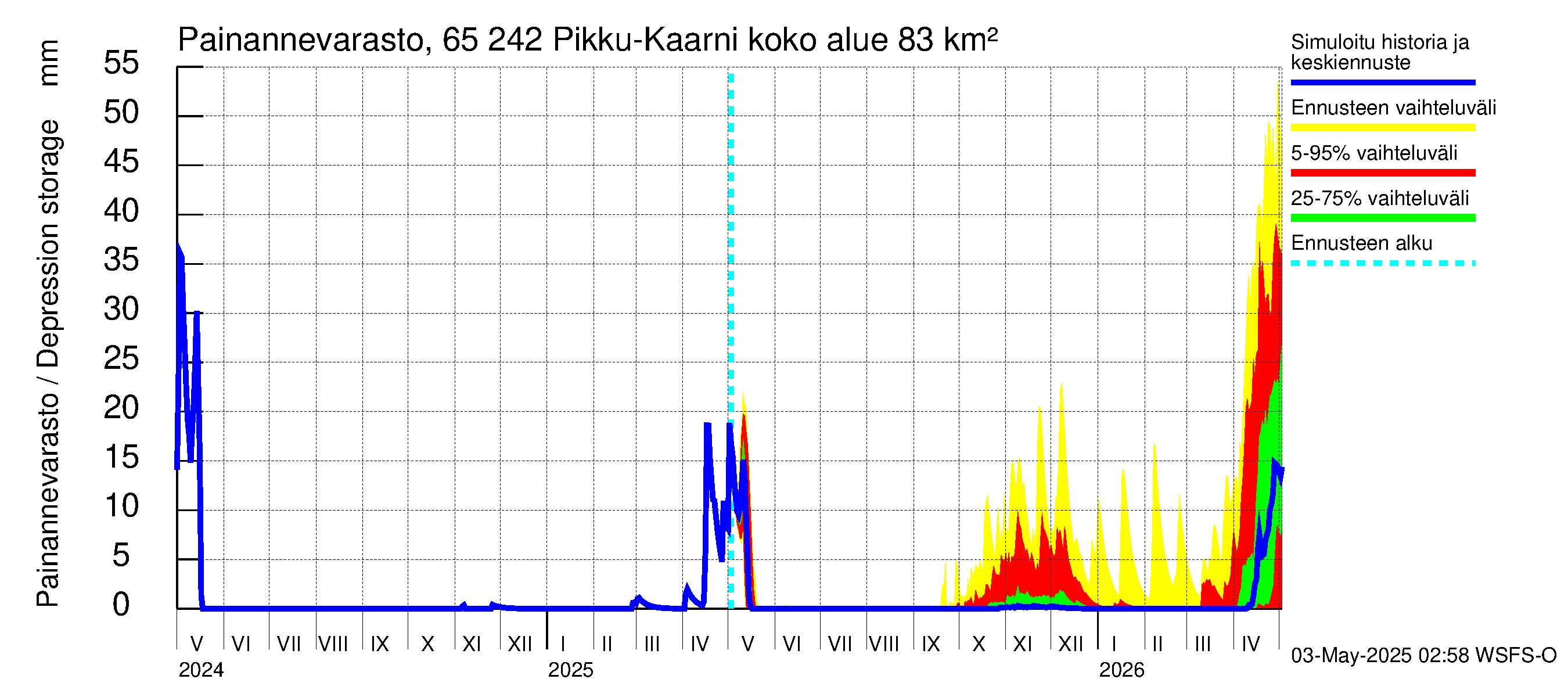 Kemijoen vesistöalue - Pikku-Kaarni: Painannevarasto