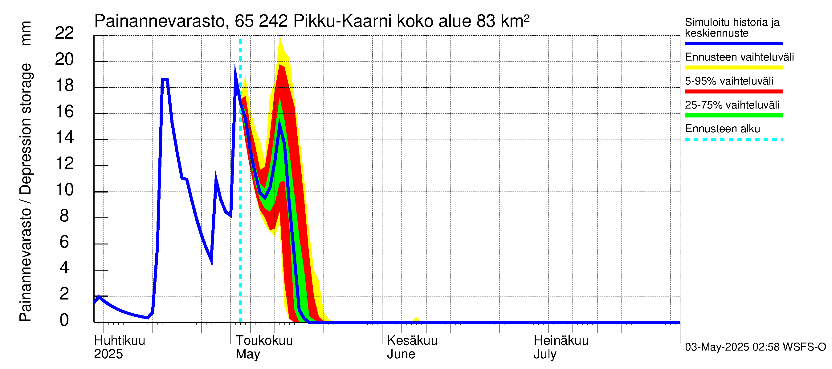 Kemijoen vesistöalue - Pikku-Kaarni: Painannevarasto