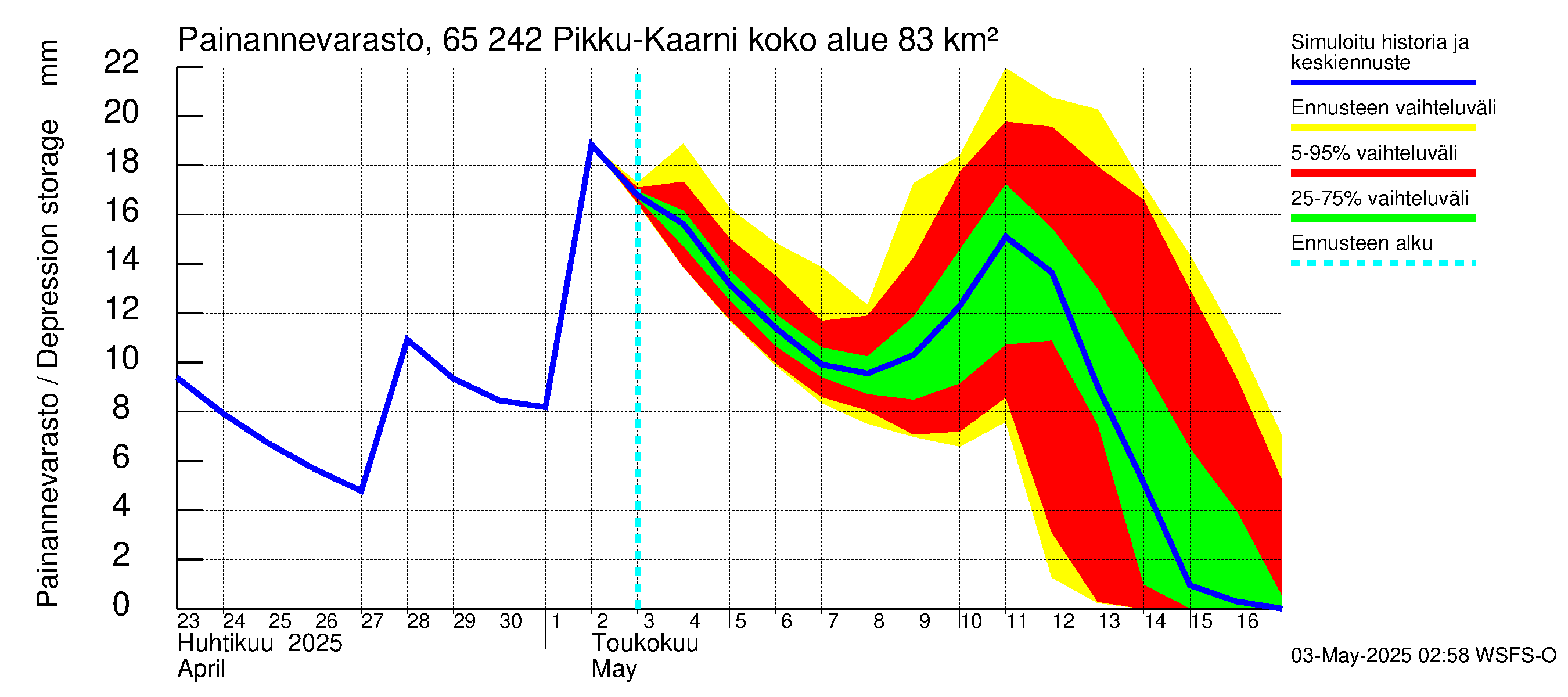 Kemijoen vesistöalue - Pikku-Kaarni: Painannevarasto