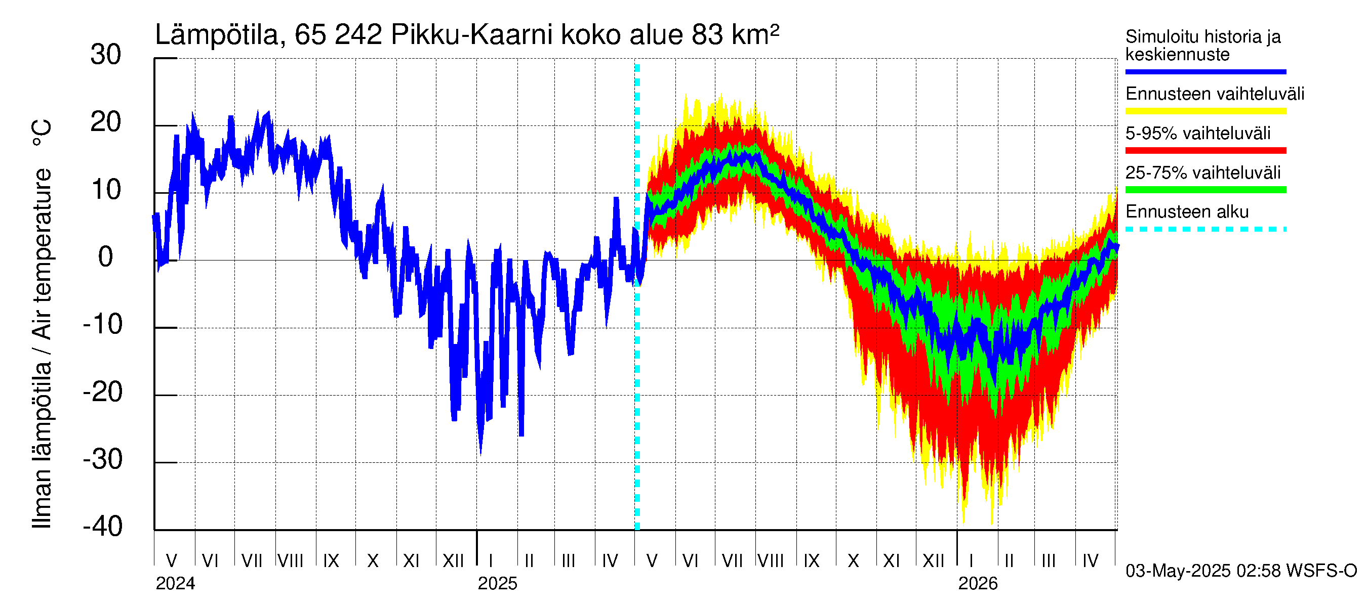 Kemijoen vesistöalue - Pikku-Kaarni: Ilman lämpötila