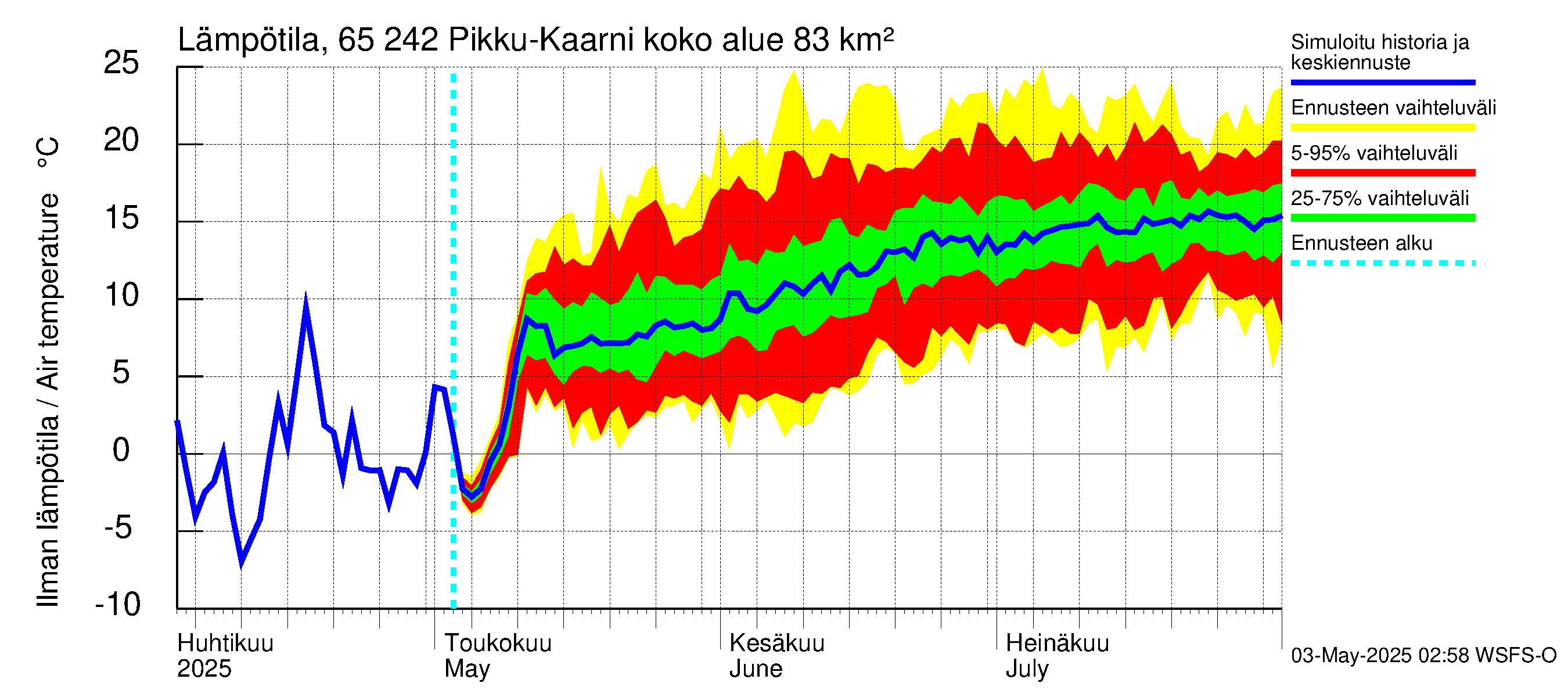 Kemijoen vesistöalue - Pikku-Kaarni: Ilman lämpötila