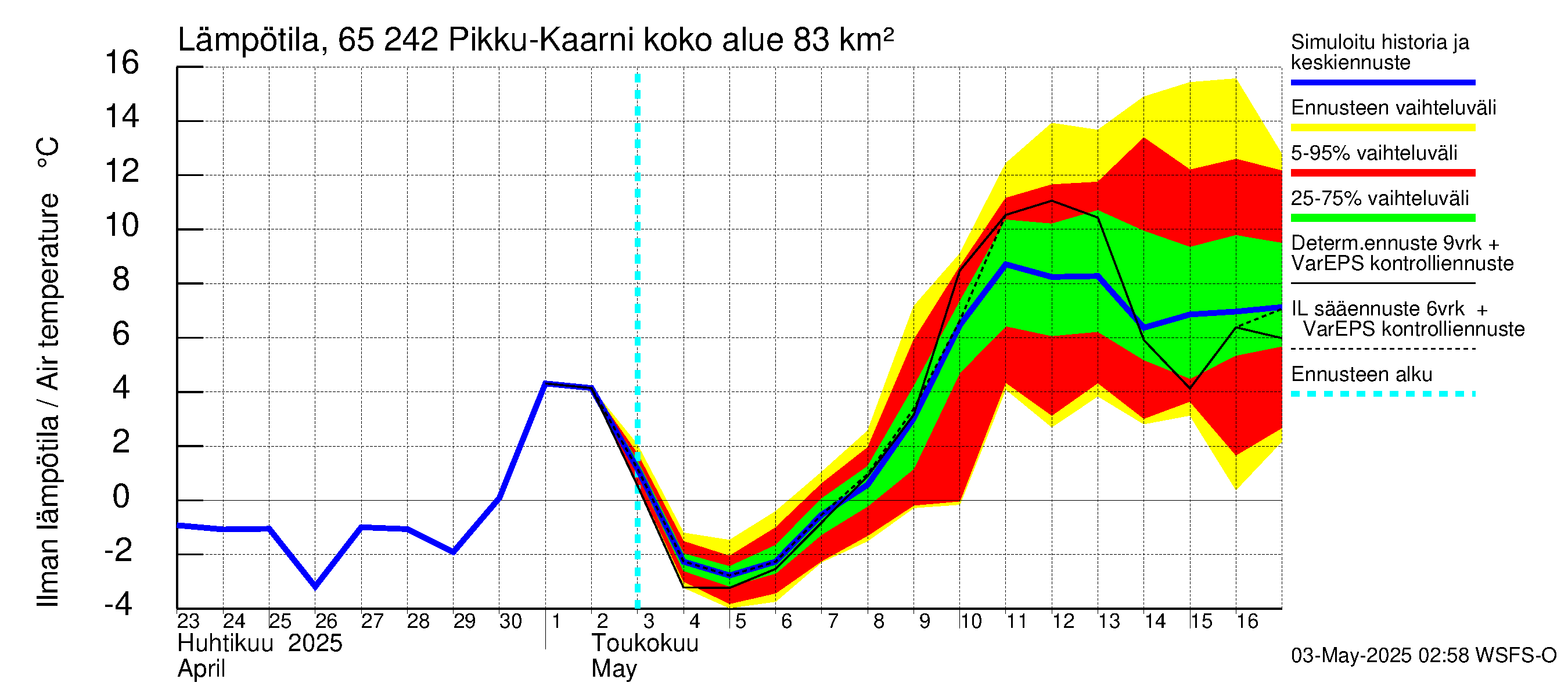 Kemijoen vesistöalue - Pikku-Kaarni: Ilman lämpötila