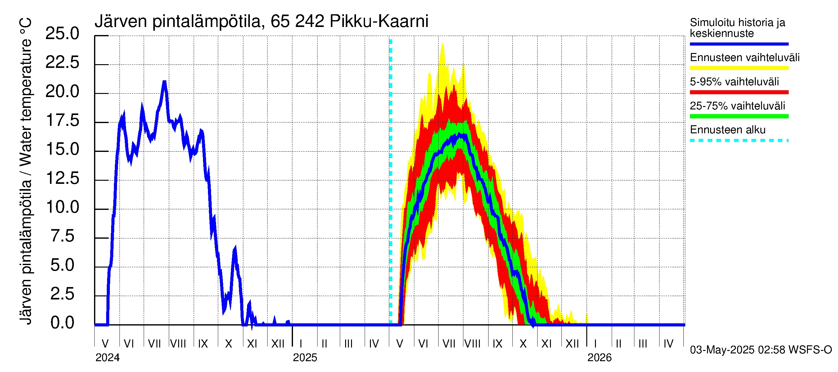 Kemijoen vesistöalue - Pikku-Kaarni: Järven pintalämpötila