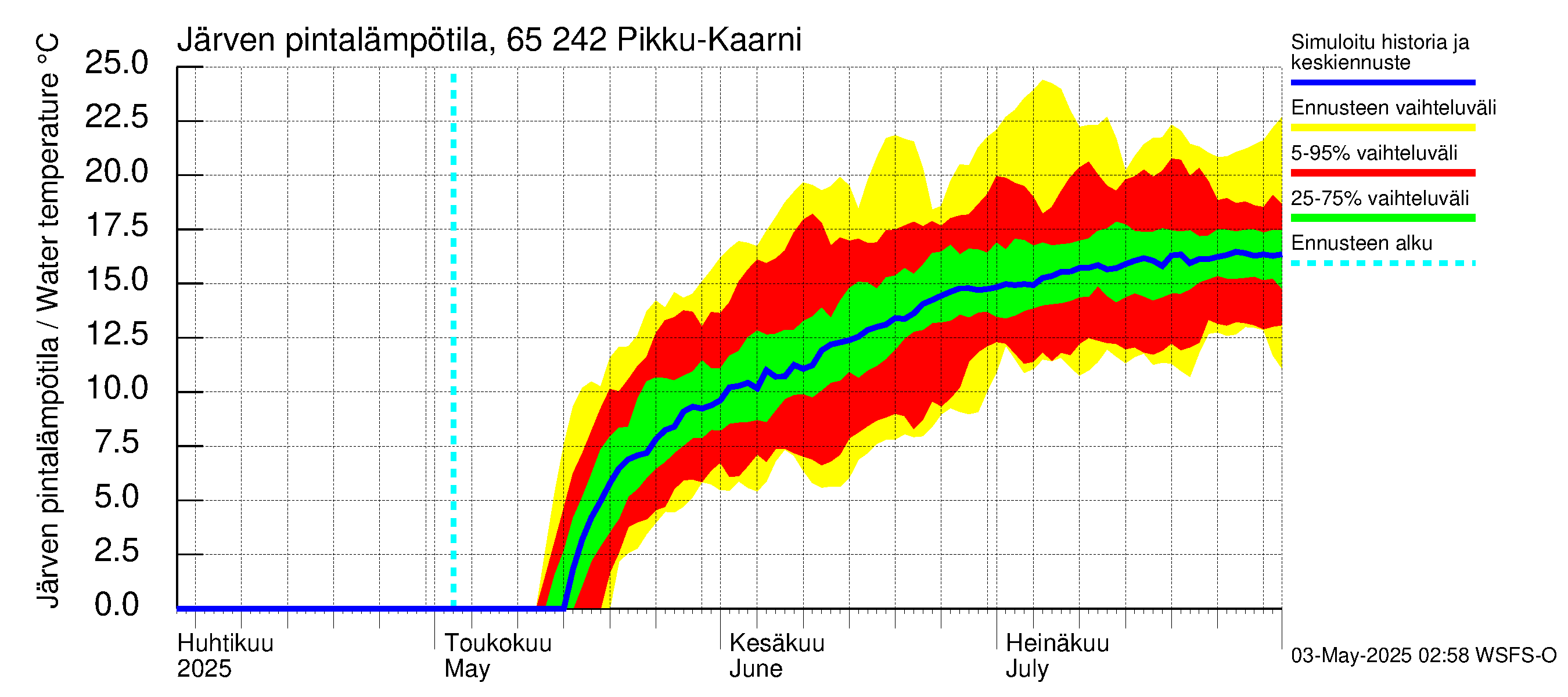 Kemijoen vesistöalue - Pikku-Kaarni: Järven pintalämpötila