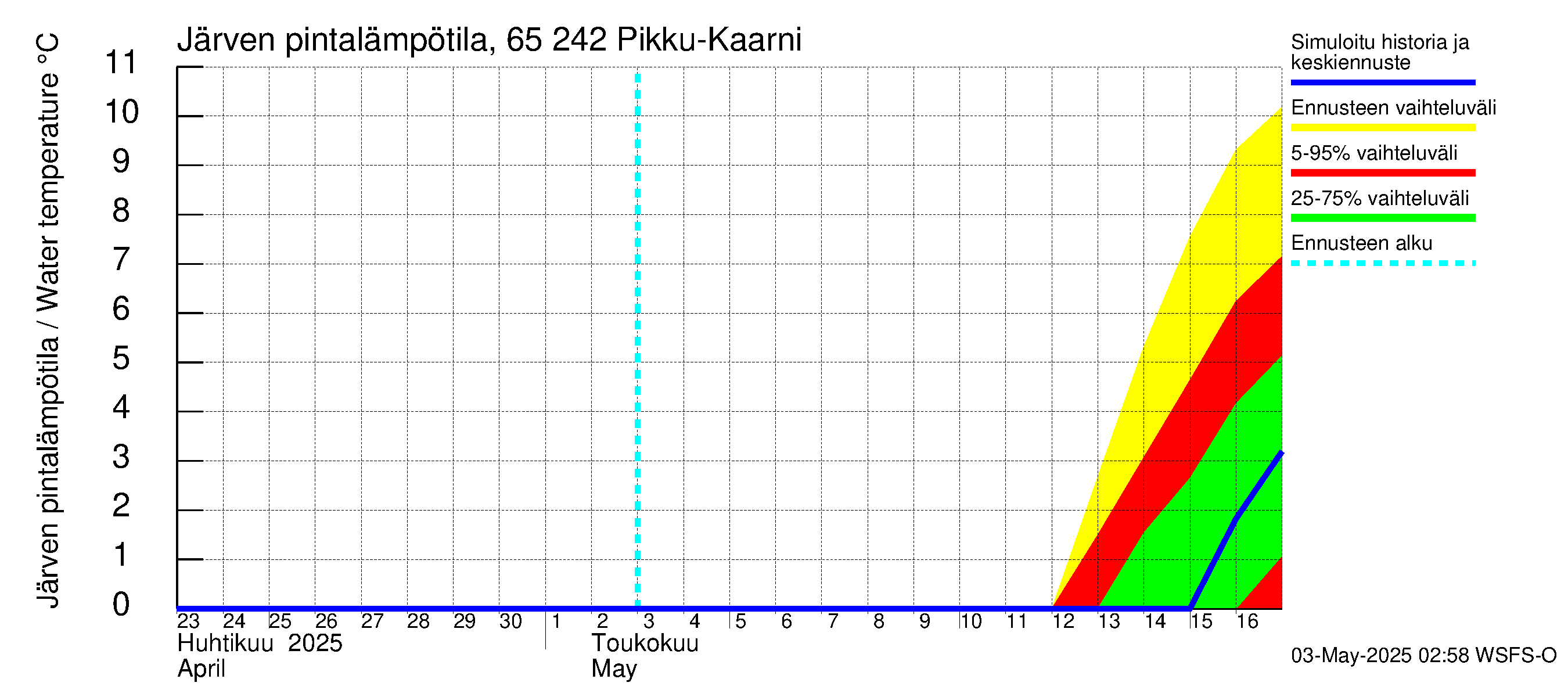 Kemijoen vesistöalue - Pikku-Kaarni: Järven pintalämpötila