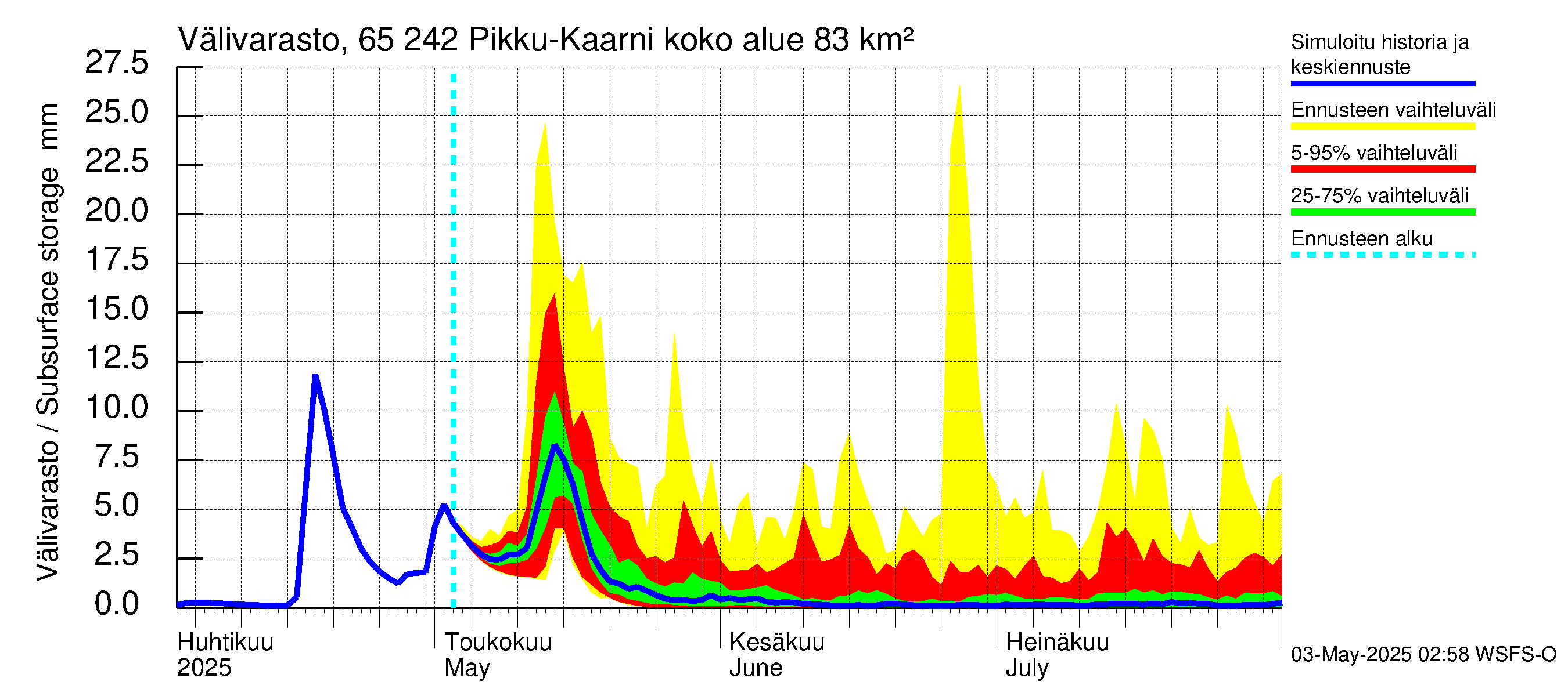 Kemijoen vesistöalue - Pikku-Kaarni: Välivarasto