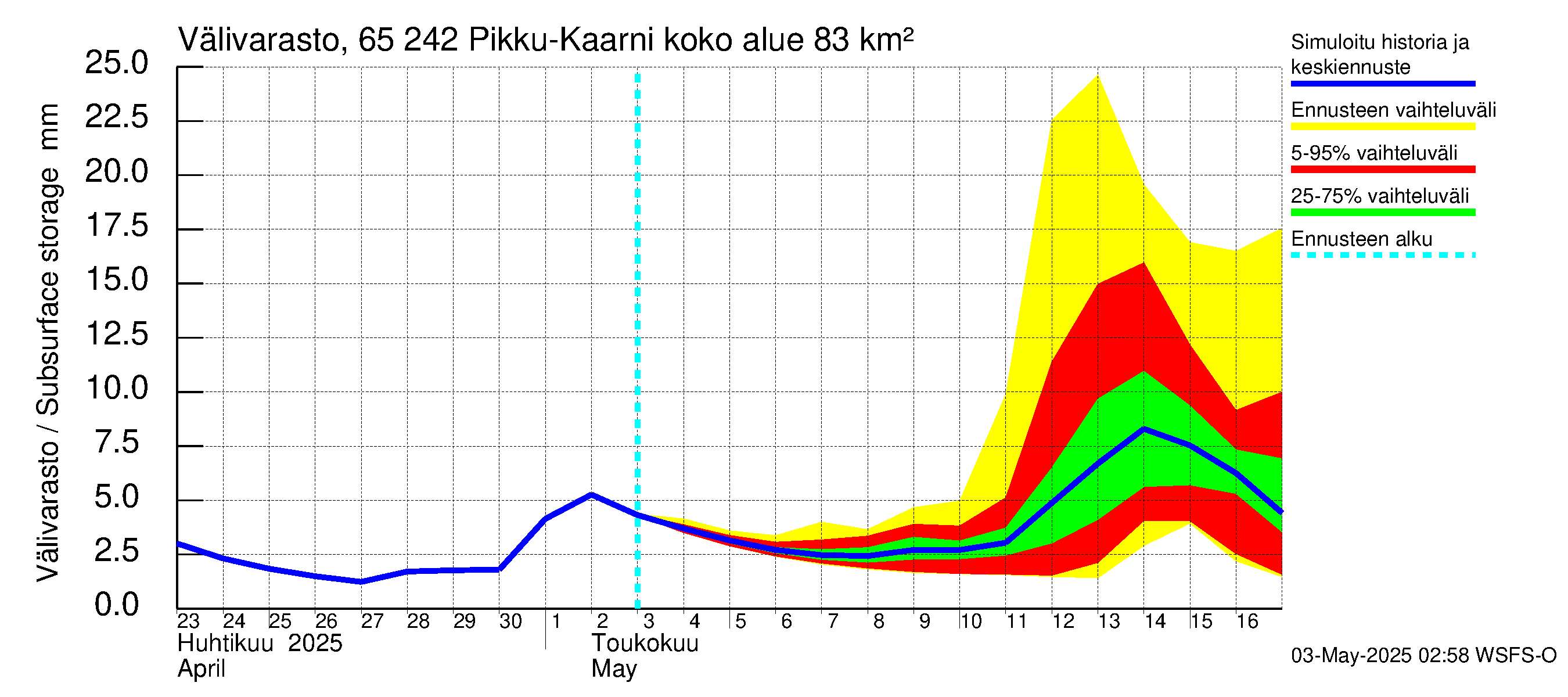 Kemijoen vesistöalue - Pikku-Kaarni: Välivarasto