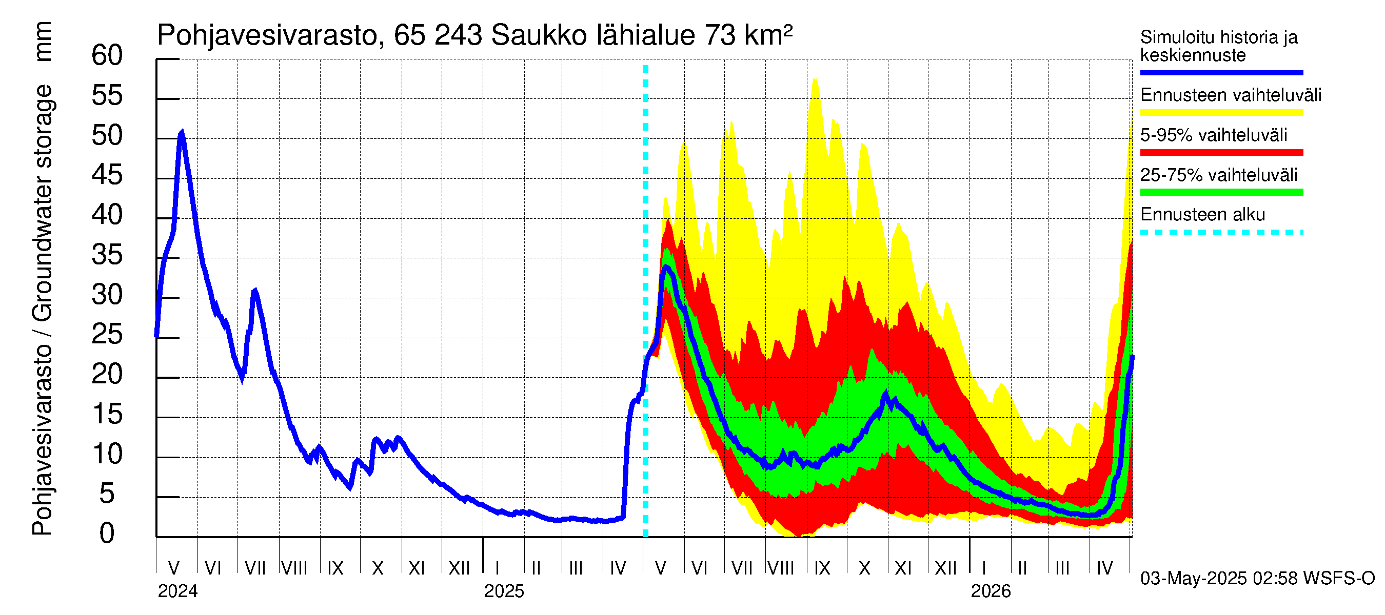 Kemijoen vesistöalue - Saukko: Pohjavesivarasto