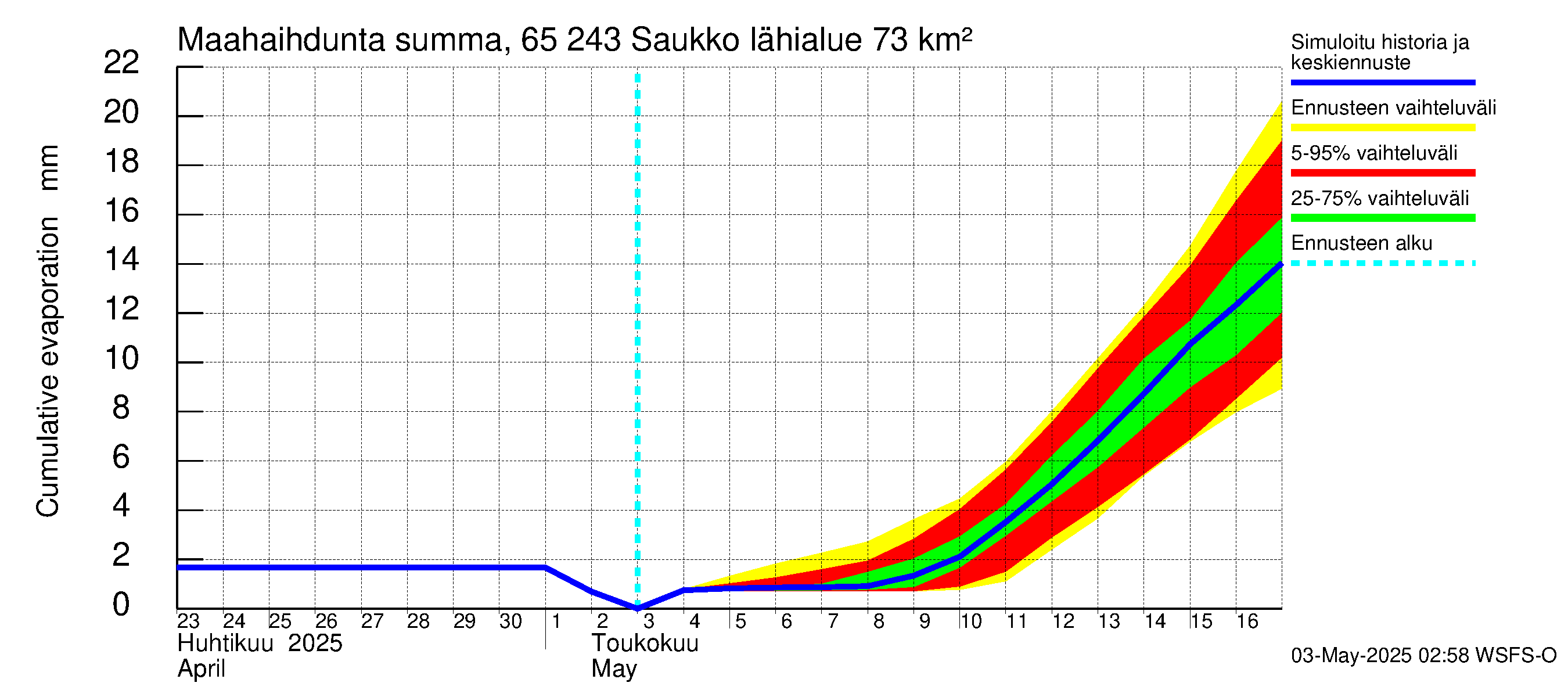 Kemijoen vesistöalue - Saukko: Haihdunta maa-alueelta - summa