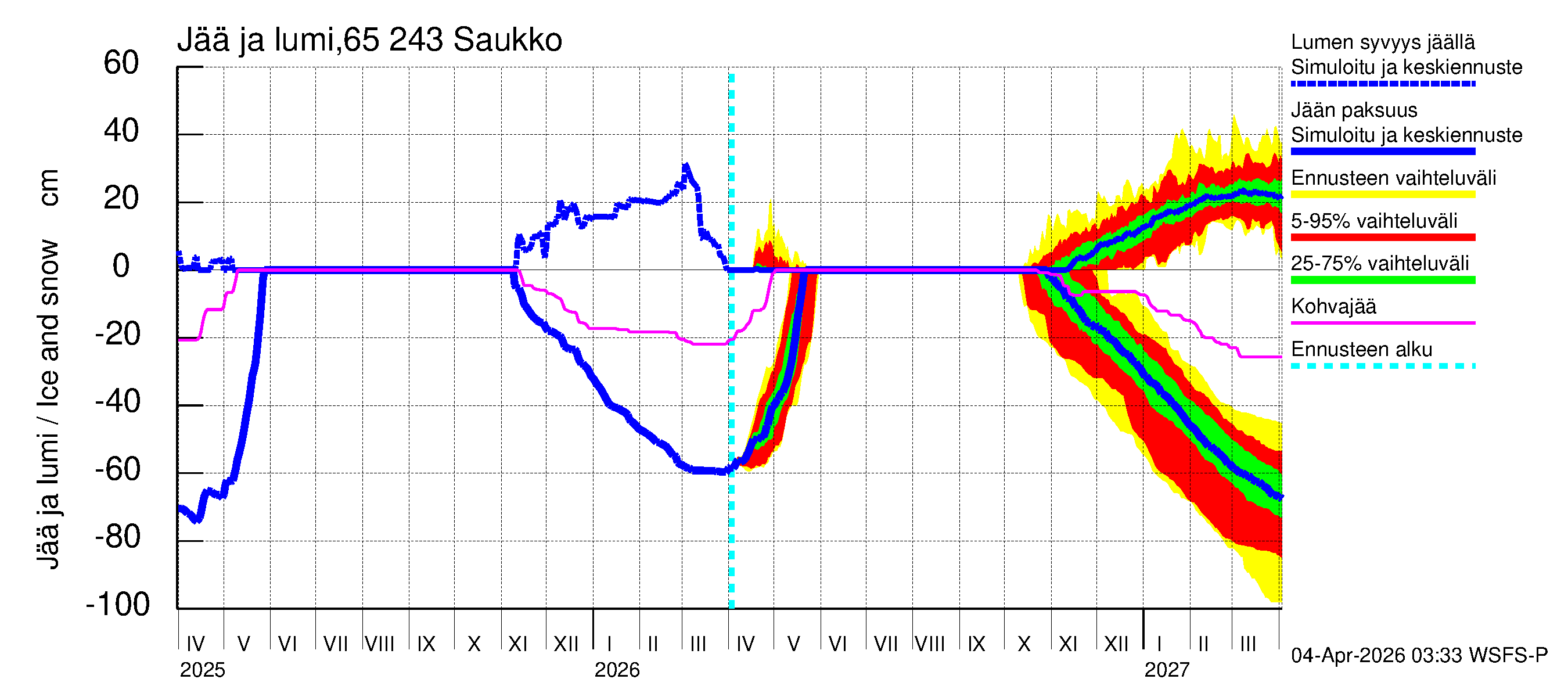 Kemijoen vesistöalue - Saukko: Jään paksuus