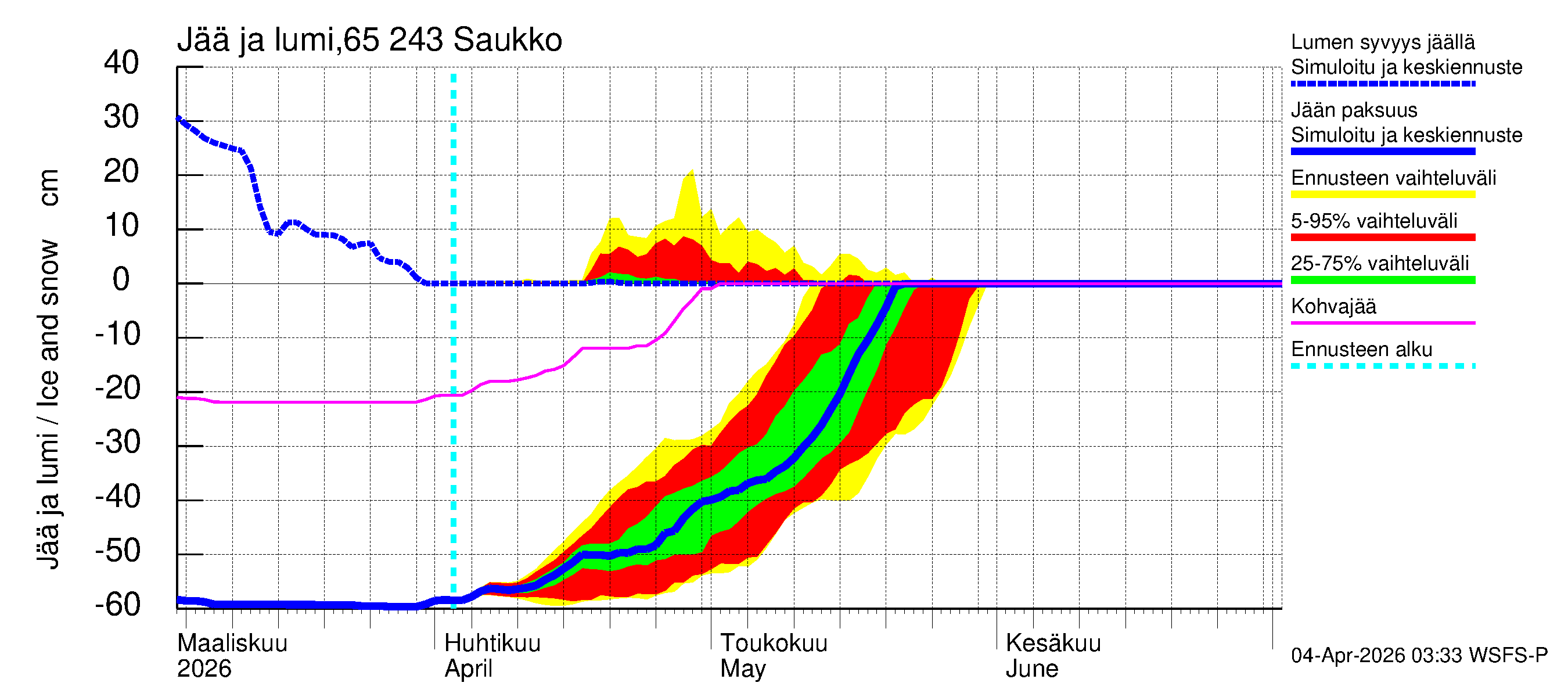 Kemijoen vesistöalue - Saukko: Jään paksuus