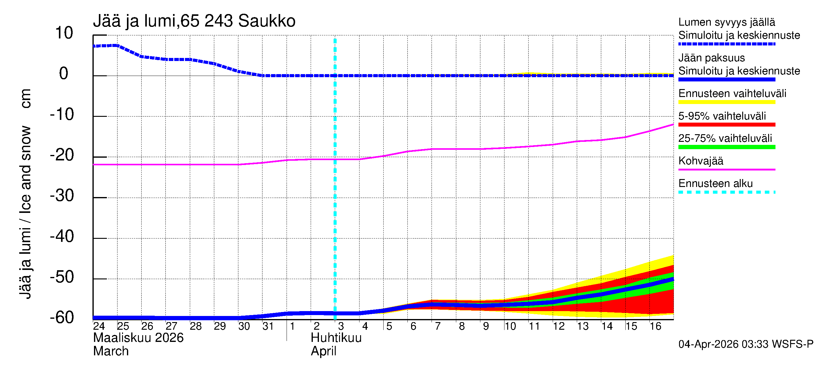 Kemijoen vesistöalue - Saukko: Jään paksuus