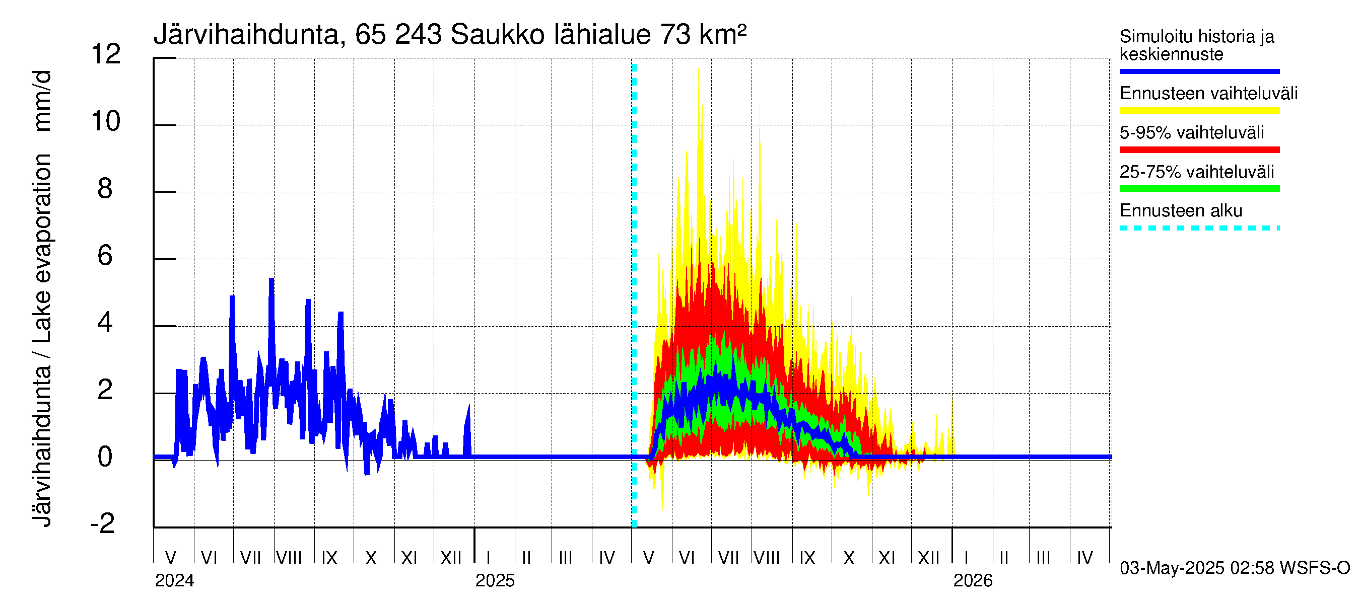 Kemijoen vesistöalue - Saukko: Järvihaihdunta