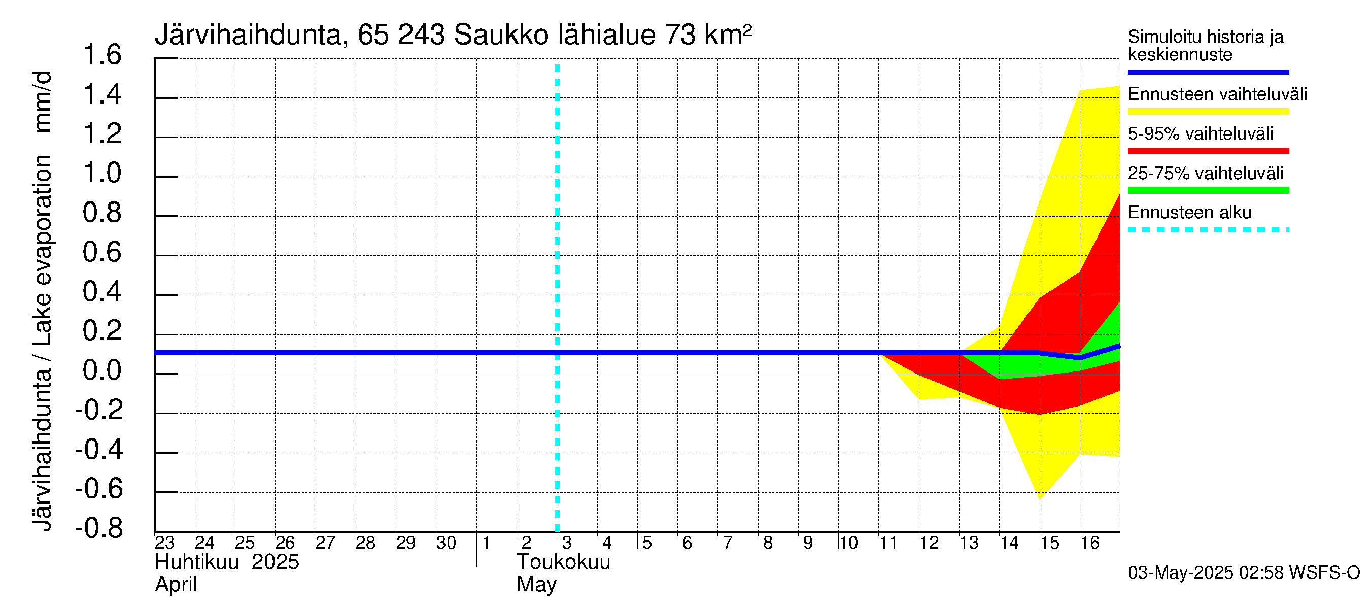 Kemijoen vesistöalue - Saukko: Järvihaihdunta