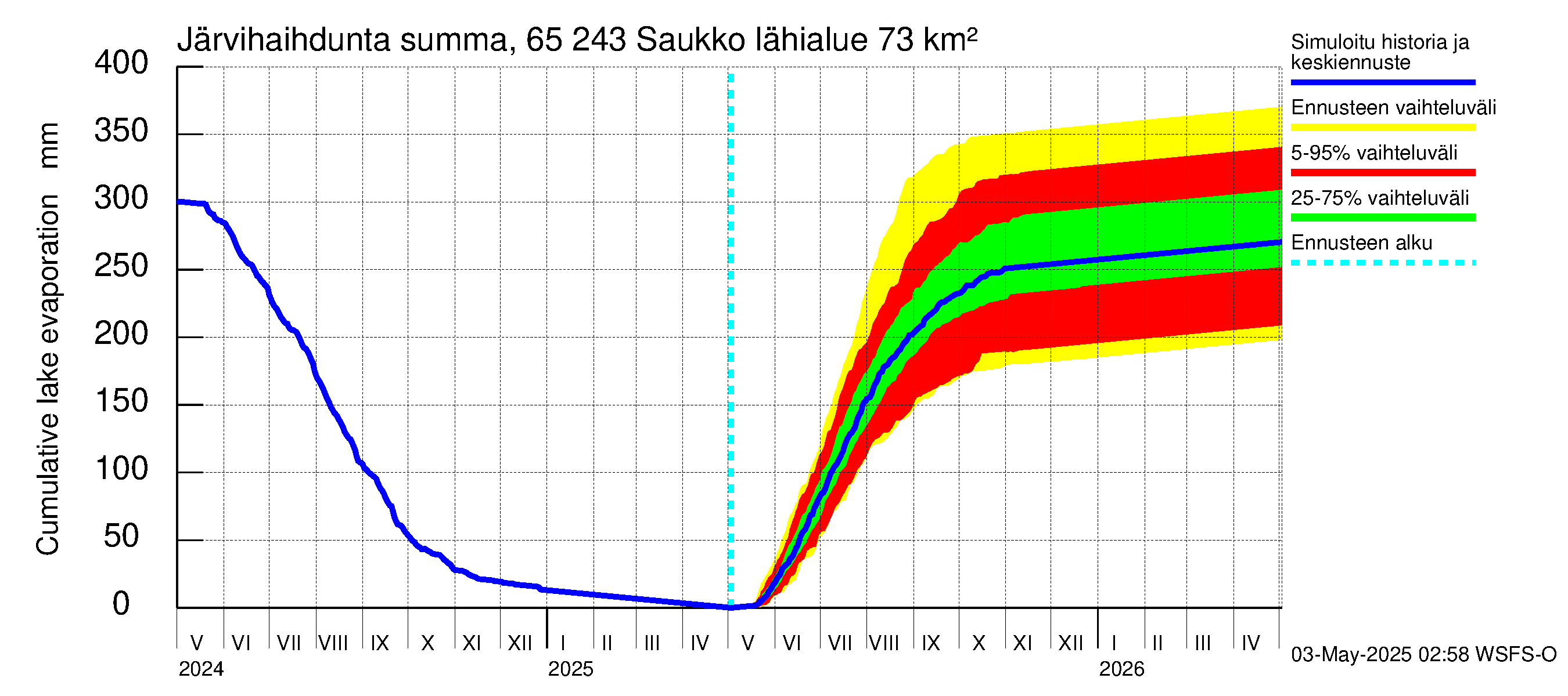 Kemijoen vesistöalue - Saukko: Järvihaihdunta - summa