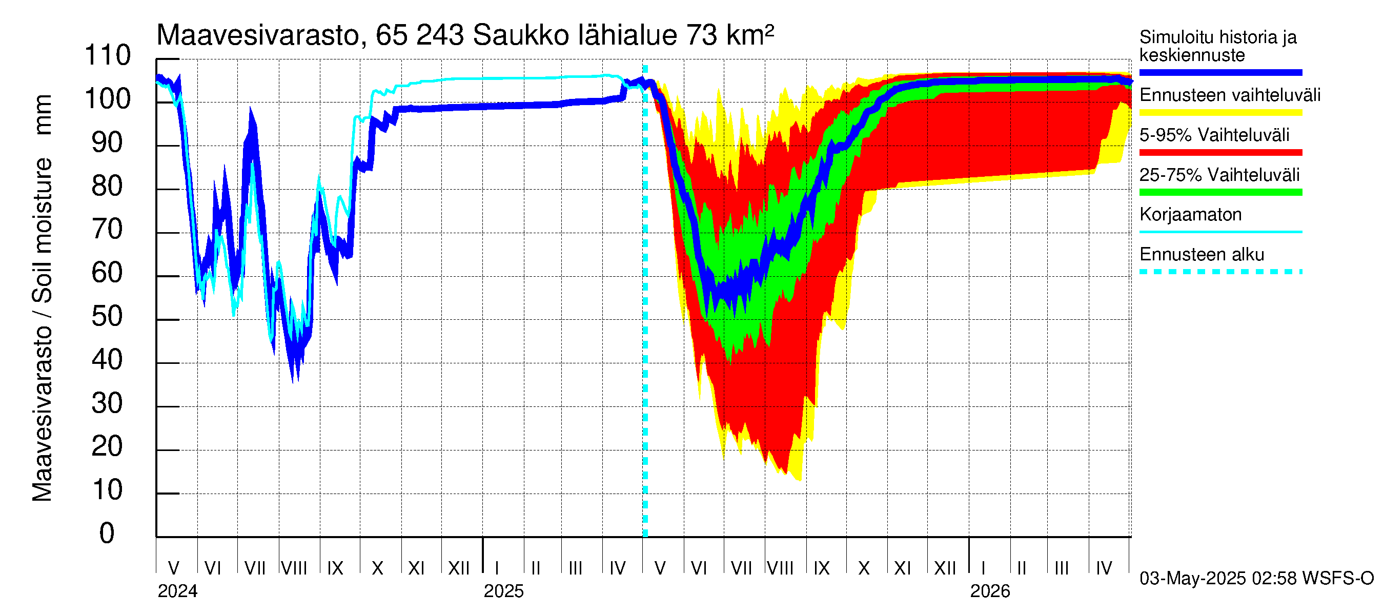 Kemijoen vesistöalue - Saukko: Maavesivarasto