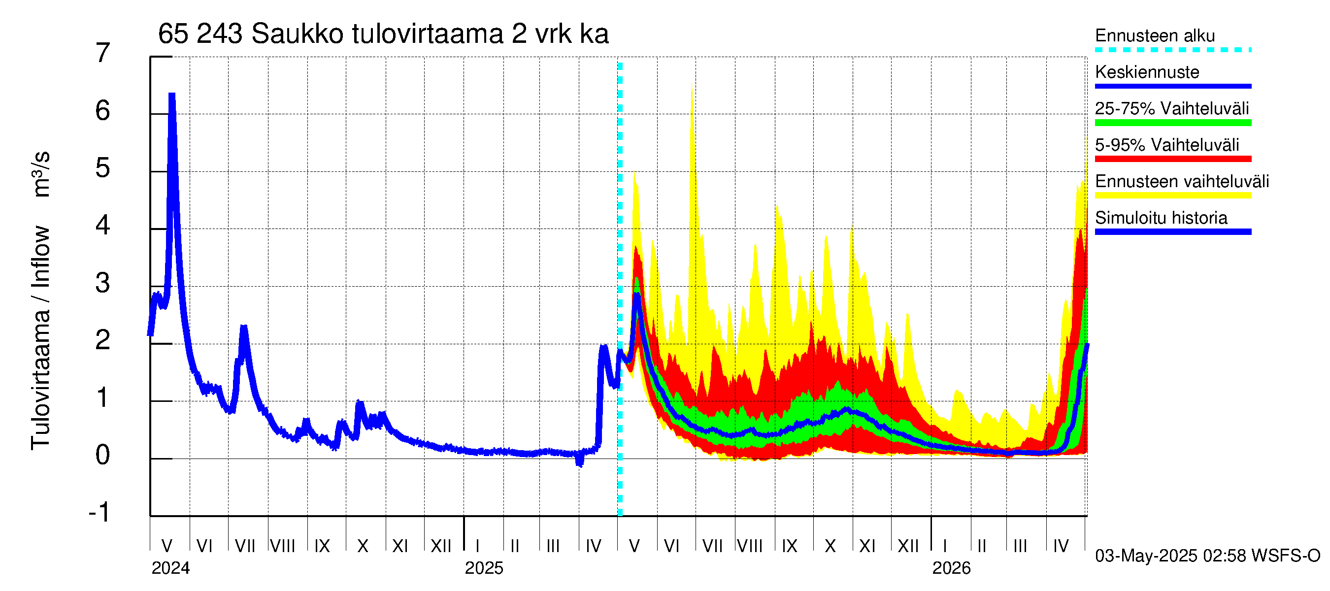 Kemijoen vesistöalue - Saukko: Tulovirtaama (usean vuorokauden liukuva keskiarvo) - jakaumaennuste