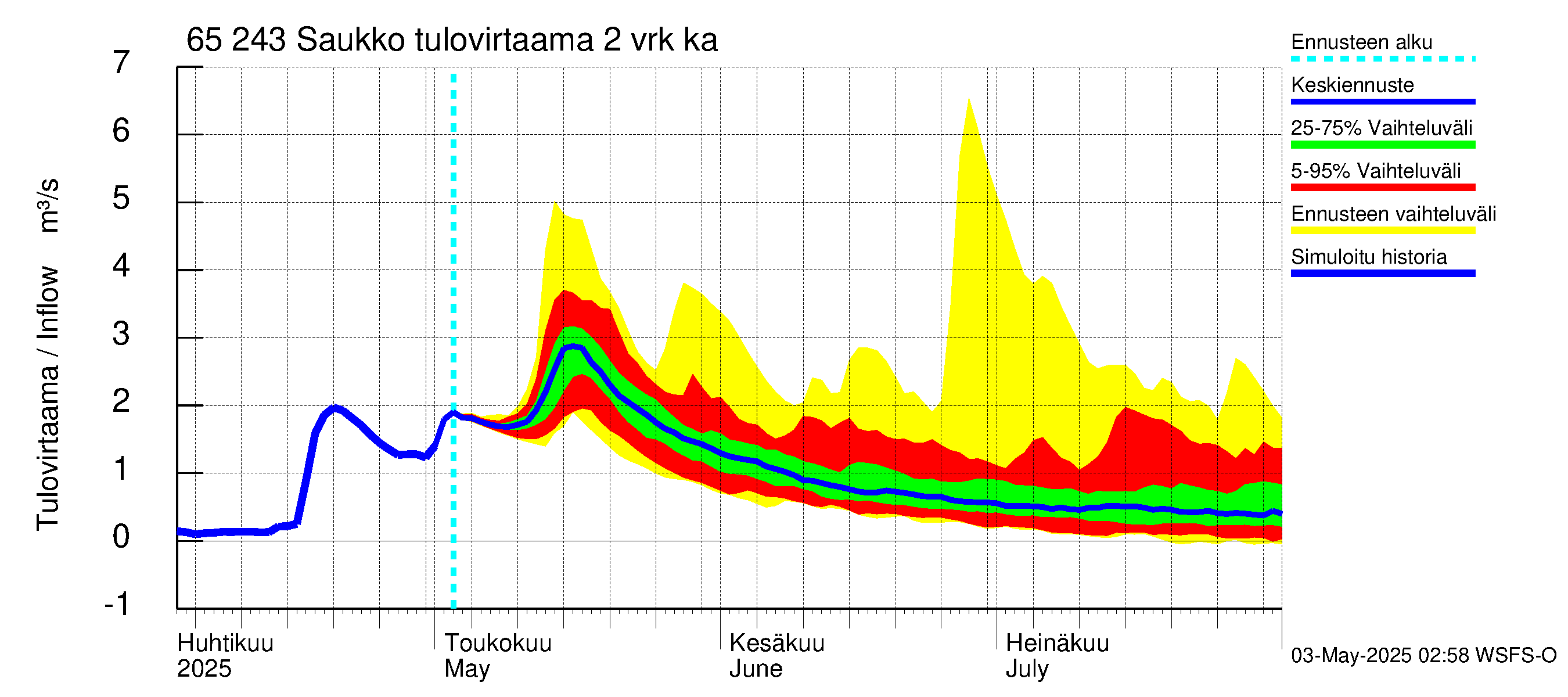 Kemijoen vesistöalue - Saukko: Tulovirtaama (usean vuorokauden liukuva keskiarvo) - jakaumaennuste