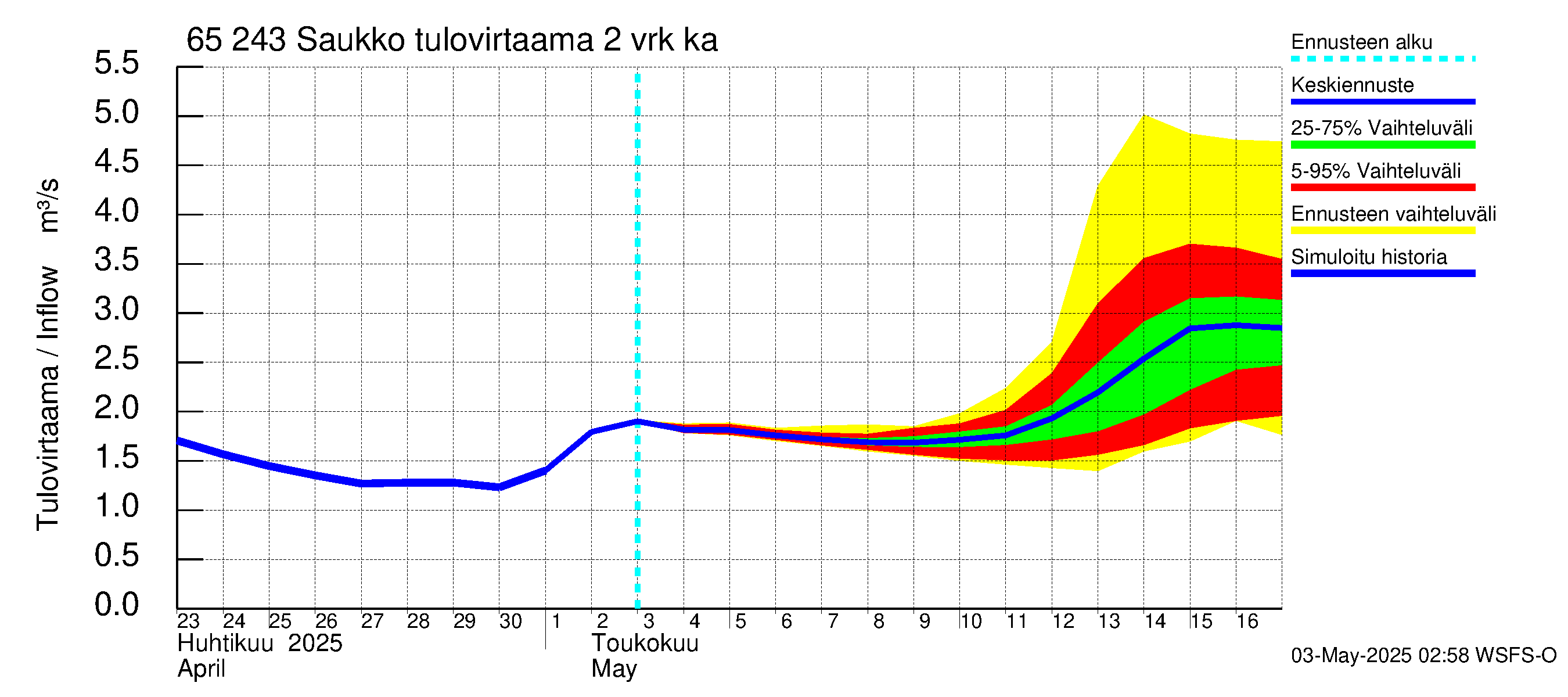 Kemijoen vesistöalue - Saukko: Tulovirtaama (usean vuorokauden liukuva keskiarvo) - jakaumaennuste
