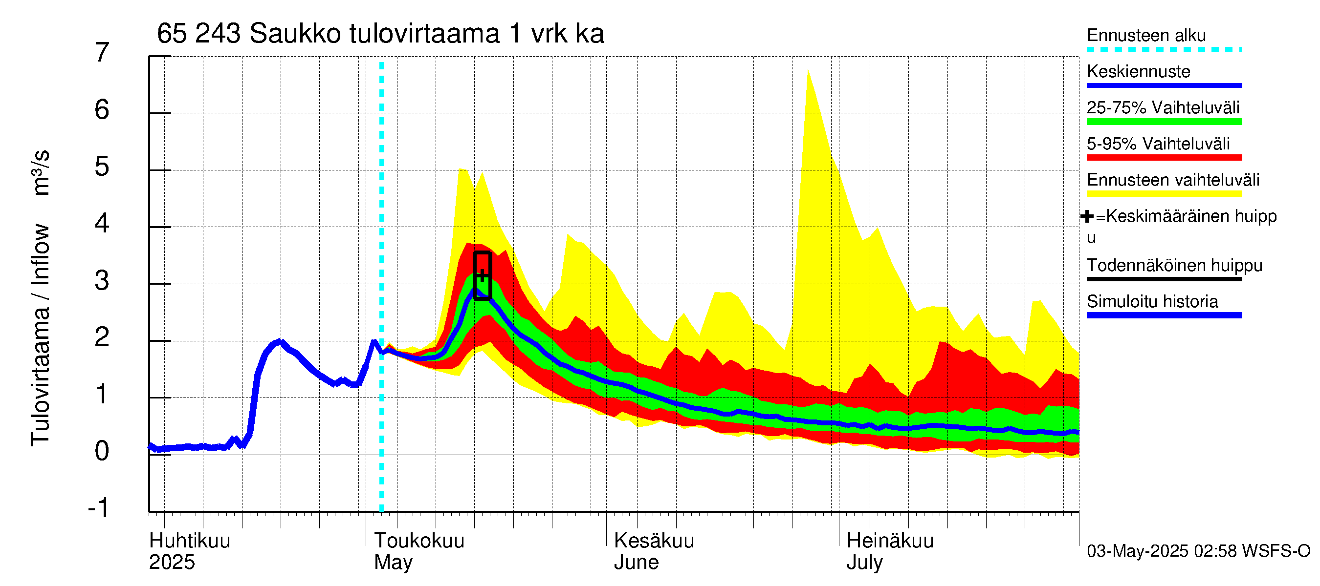Kemijoen vesistöalue - Saukko: Tulovirtaama - jakaumaennuste