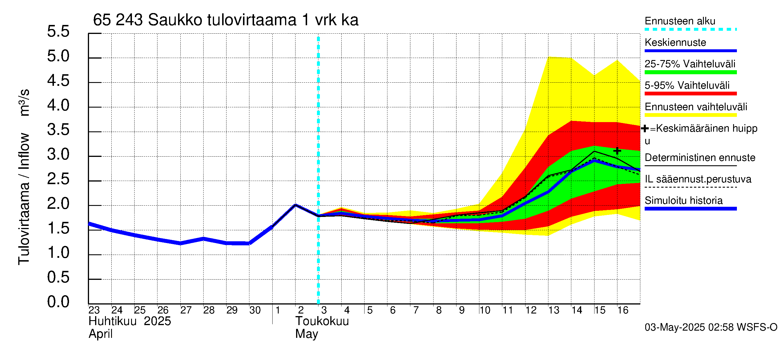 Kemijoen vesistöalue - Saukko: Tulovirtaama - jakaumaennuste