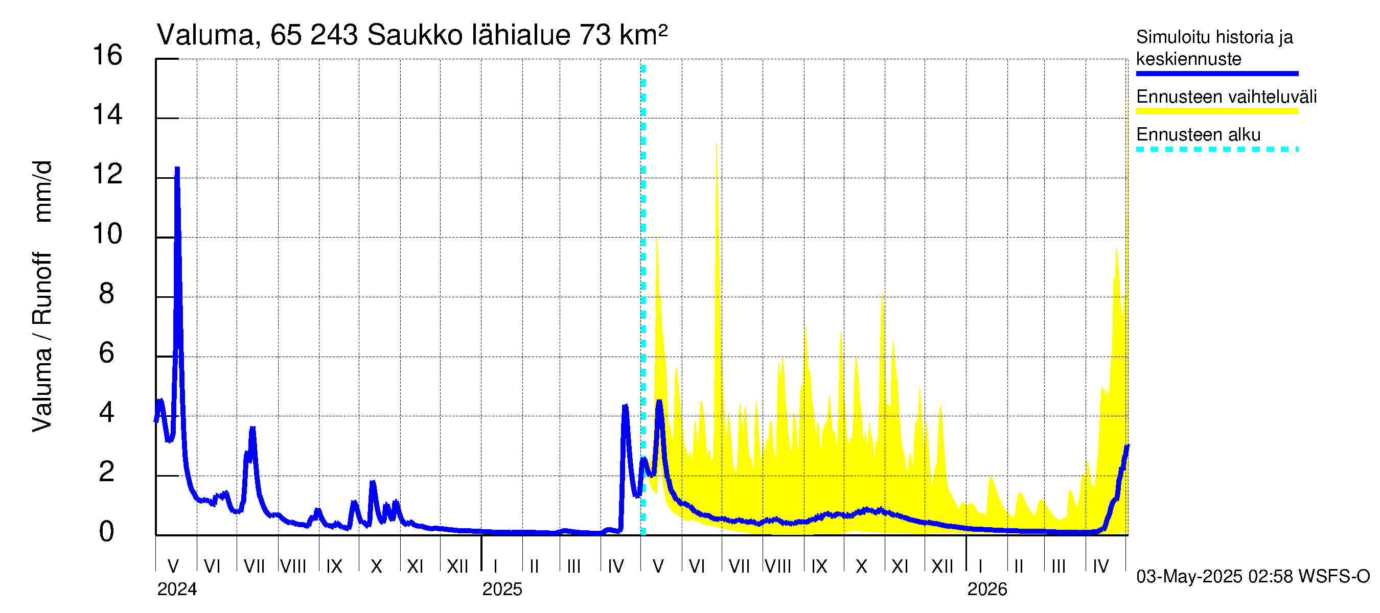 Kemijoen vesistöalue - Saukko: Valuma
