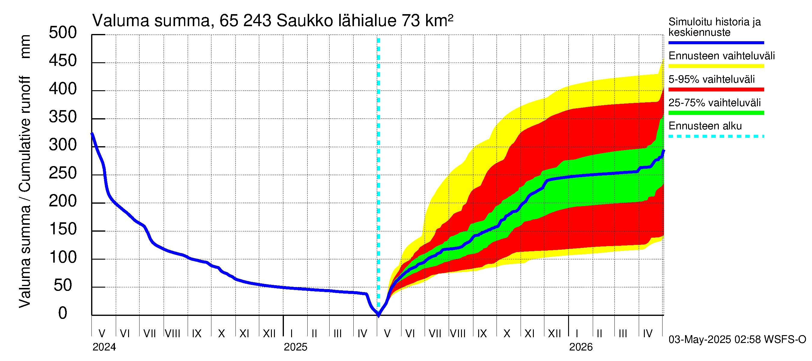 Kemijoen vesistöalue - Saukko: Valuma - summa