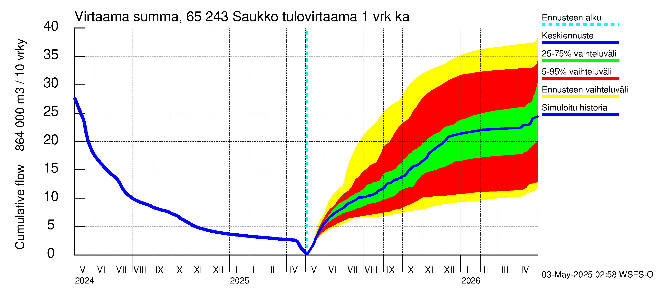 Kemijoen vesistöalue - Saukko: Tulovirtaama - summa