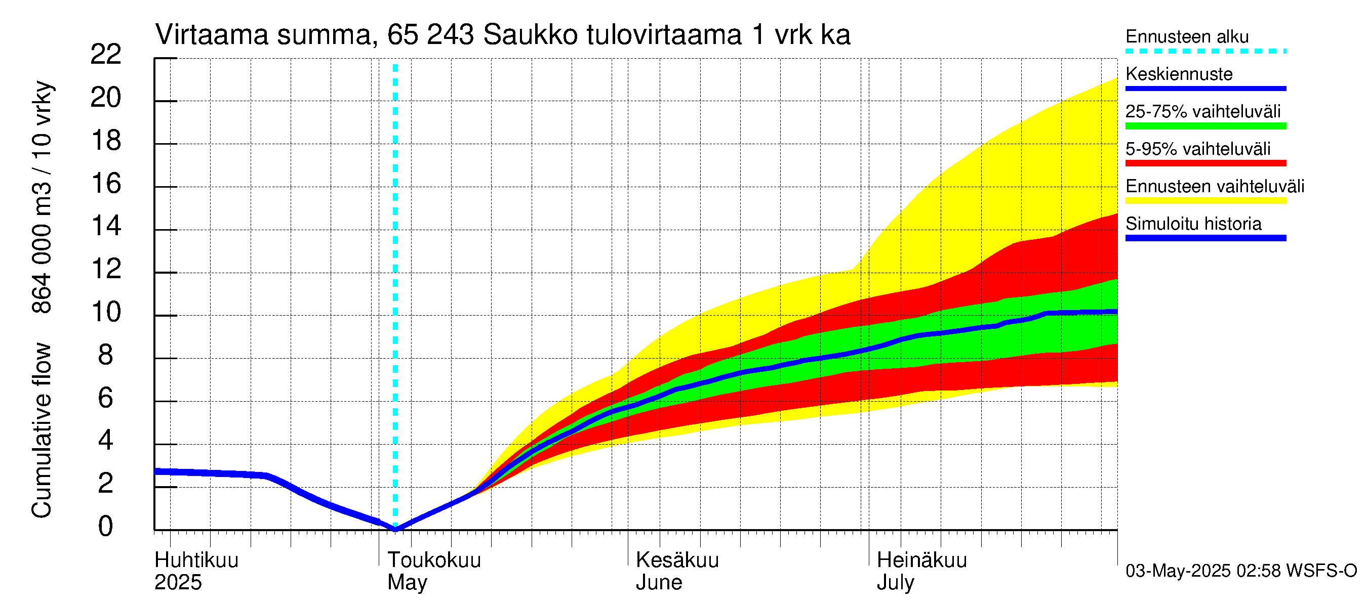 Kemijoen vesistöalue - Saukko: Tulovirtaama - summa
