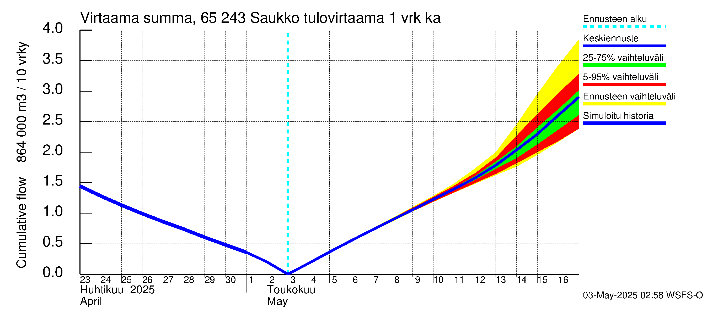 Kemijoen vesistöalue - Saukko: Tulovirtaama - summa