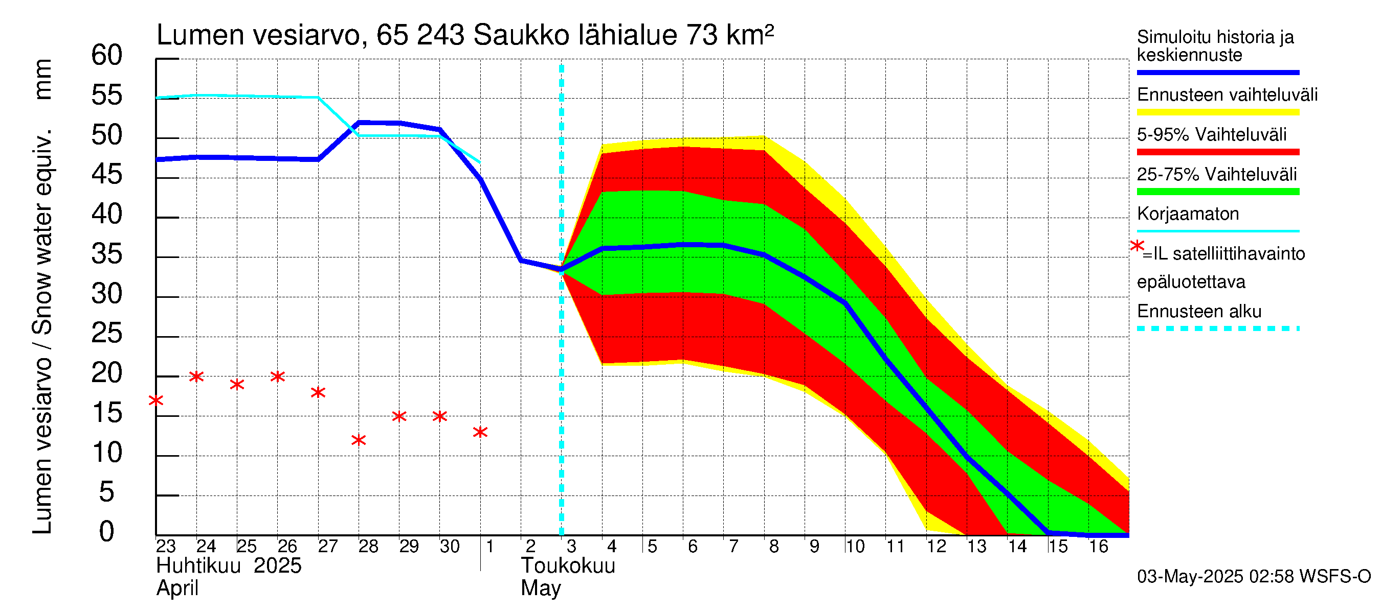 Kemijoen vesistöalue - Saukko: Lumen vesiarvo