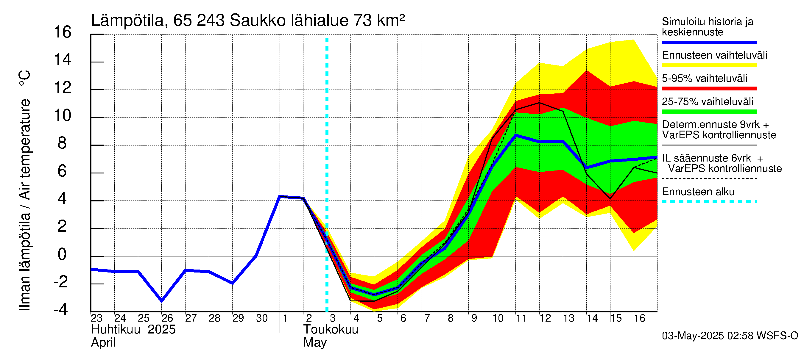 Kemijoen vesistöalue - Saukko: Ilman lämpötila