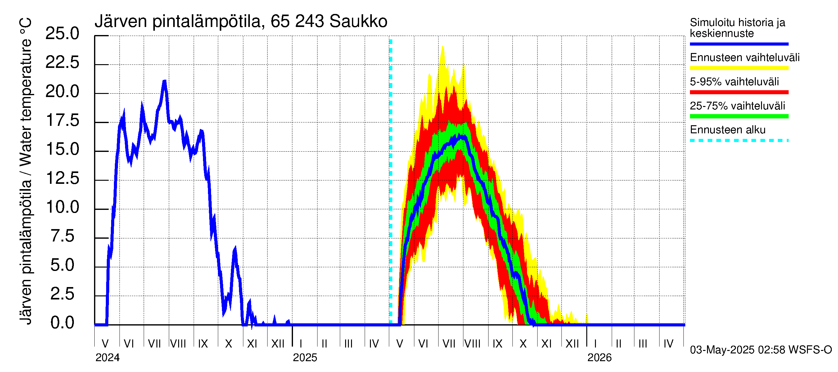 Kemijoen vesistöalue - Saukko: Järven pintalämpötila