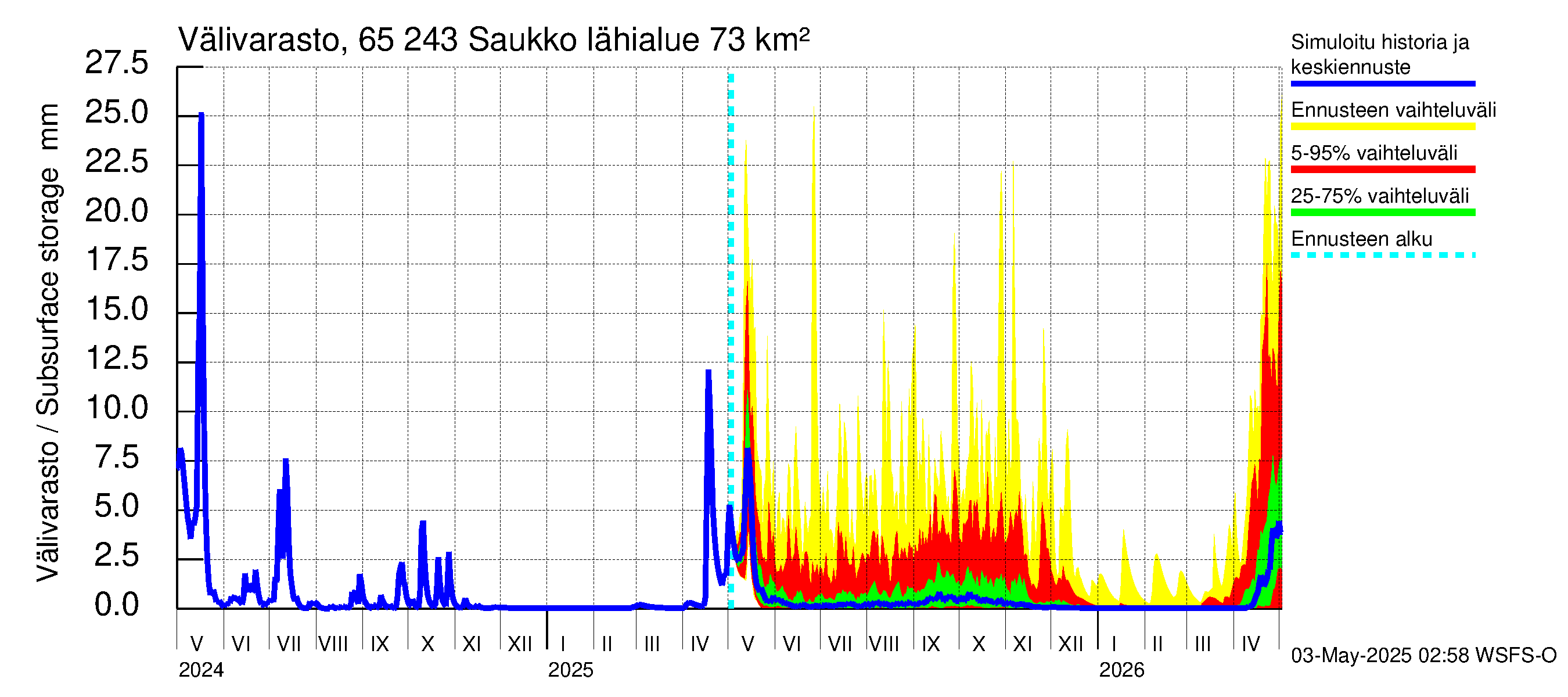 Kemijoen vesistöalue - Saukko: Välivarasto
