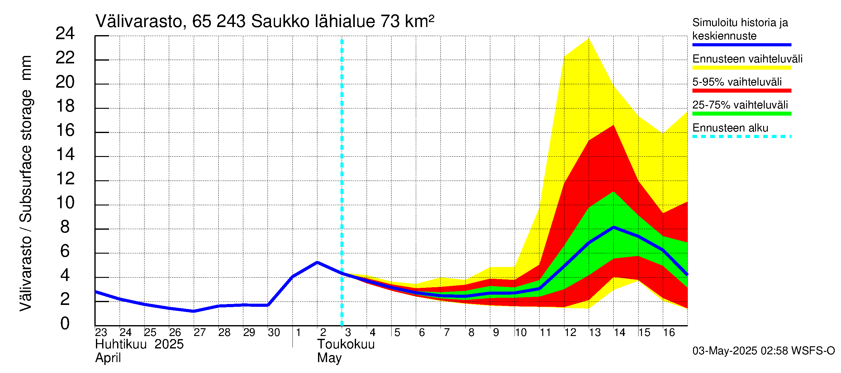Kemijoen vesistöalue - Saukko: Välivarasto