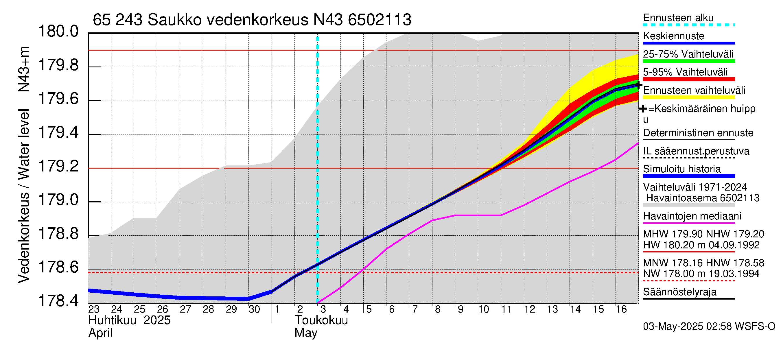 Kemijoen vesistöalue - Saukko: Vedenkorkeus - jakaumaennuste