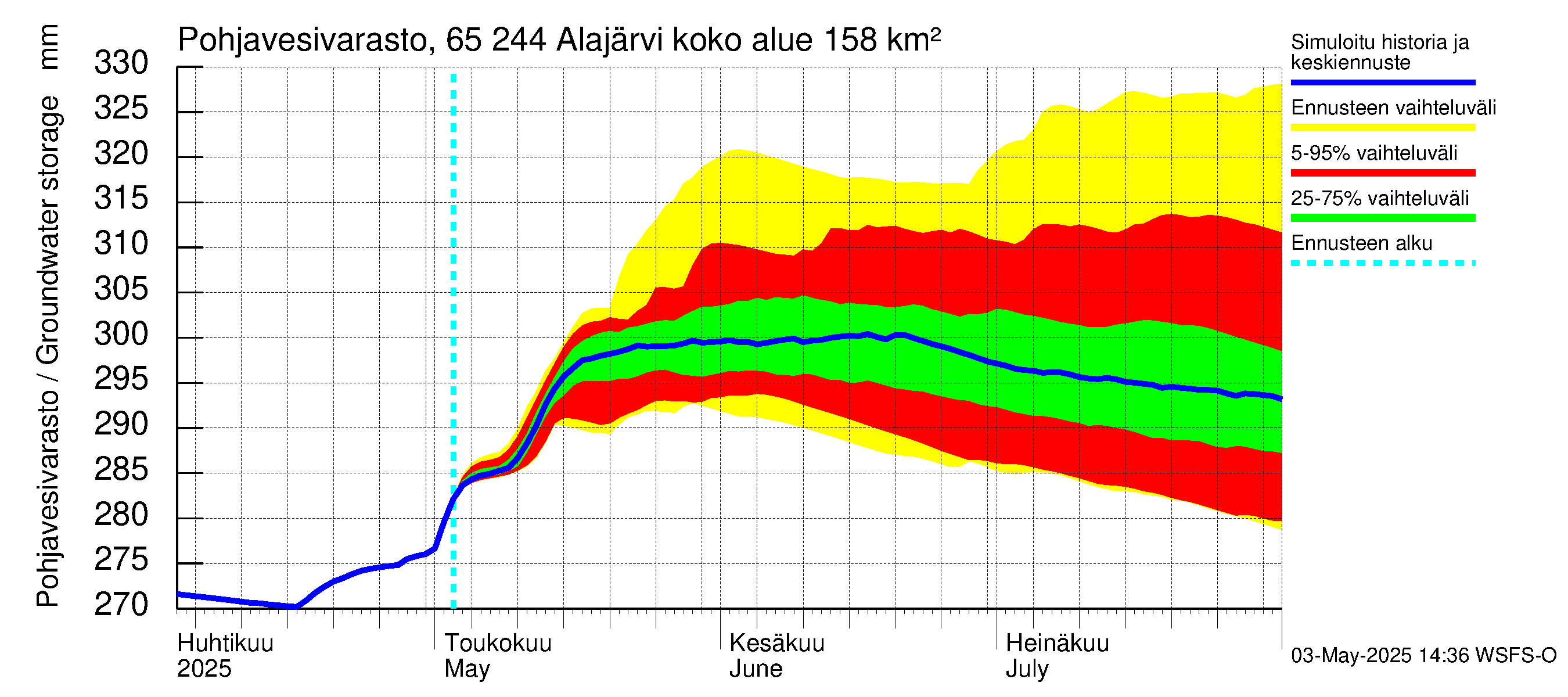 Kemijoen vesistöalue - Alajärvi: Pohjavesivarasto