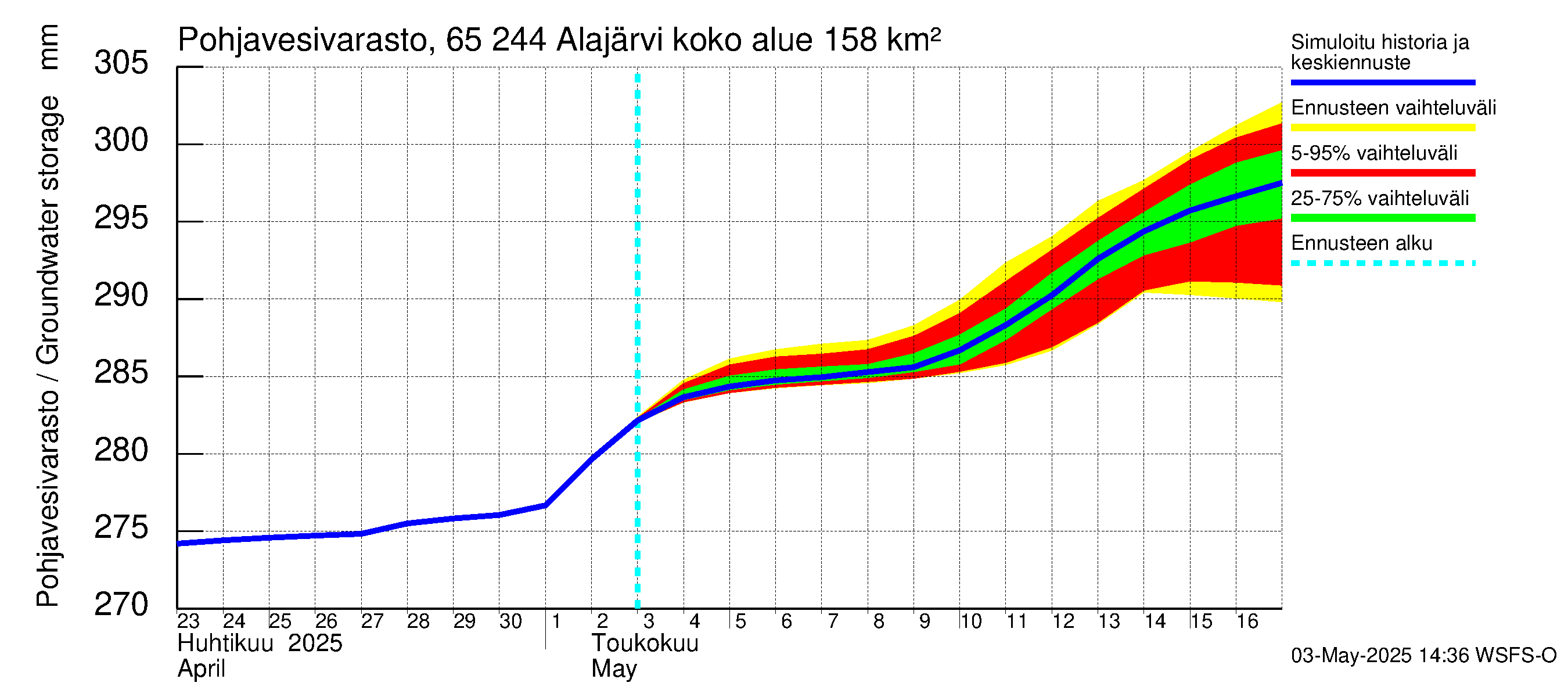 Kemijoen vesistöalue - Alajärvi: Pohjavesivarasto