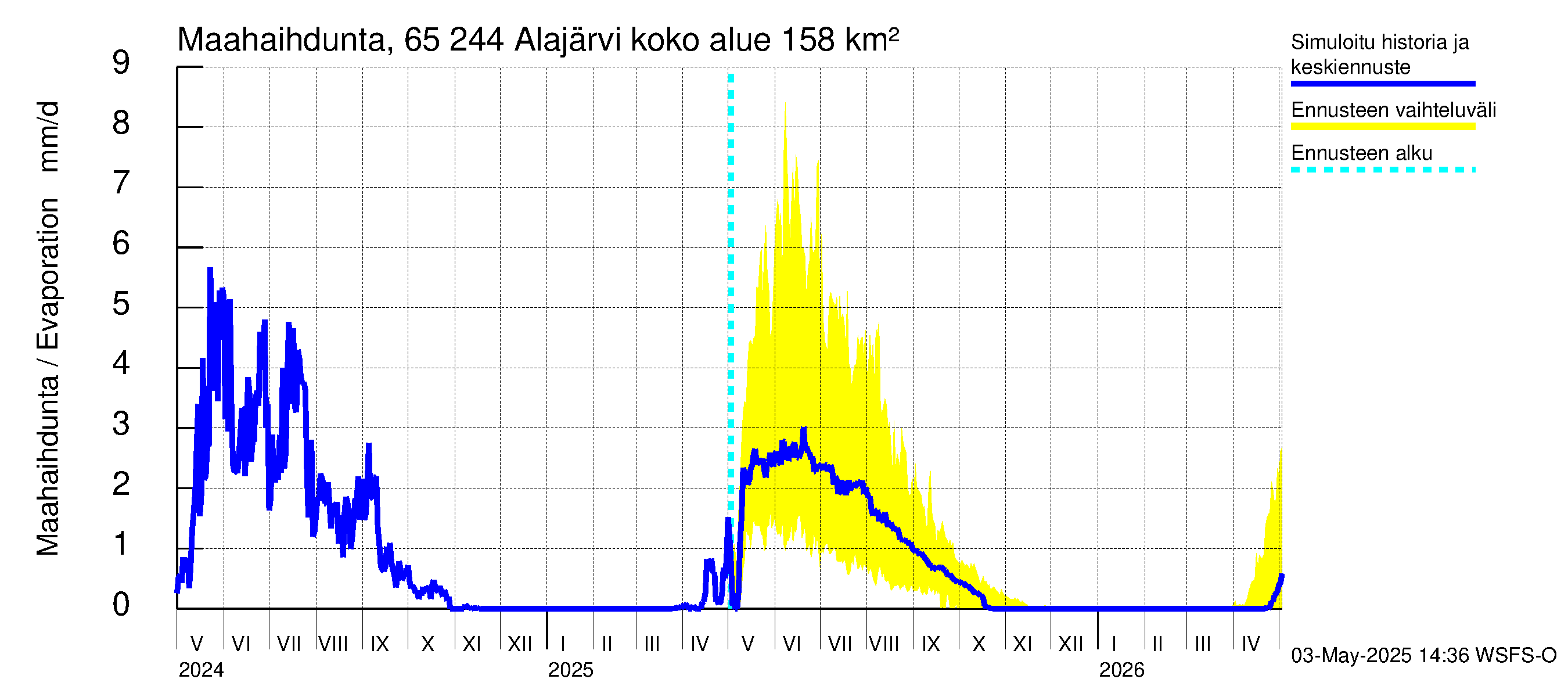 Kemijoen vesistöalue - Alajärvi: Haihdunta maa-alueelta