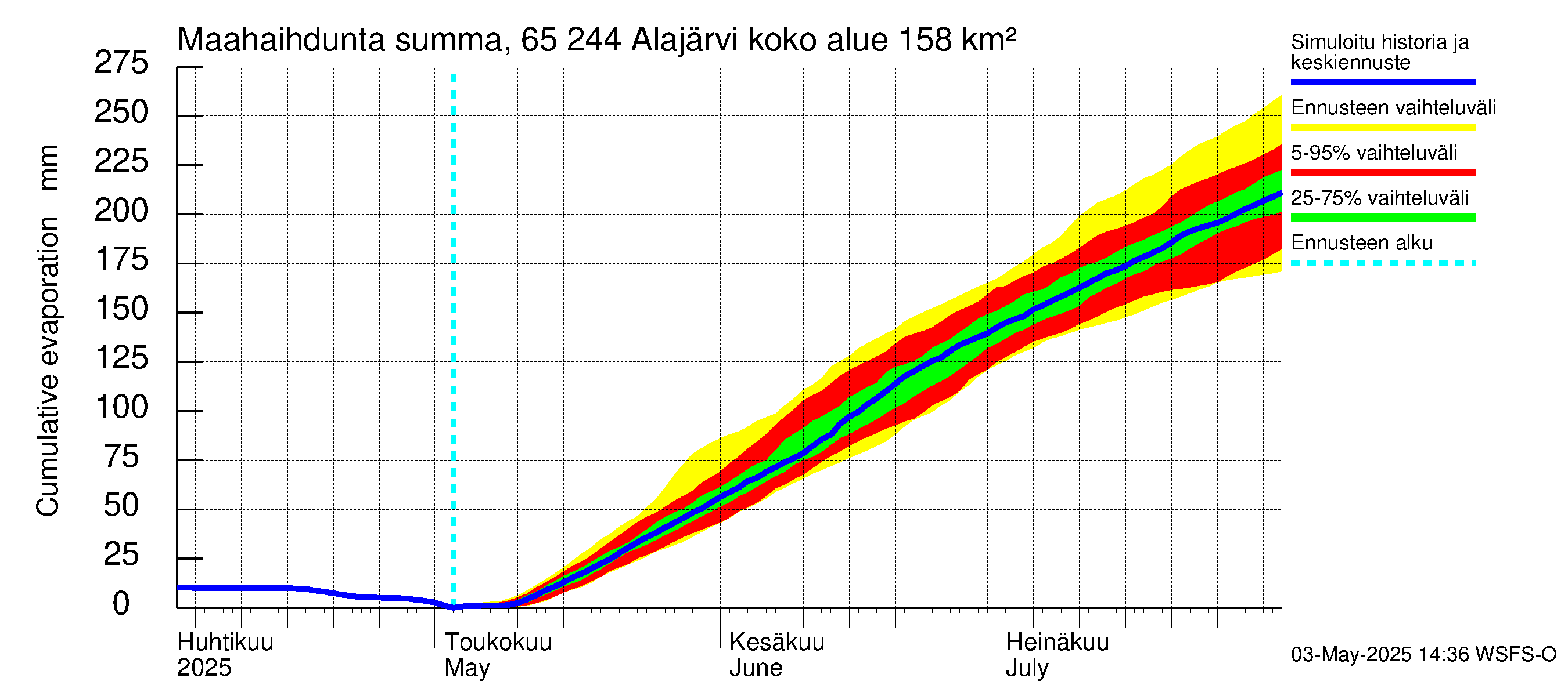 Kemijoen vesistöalue - Alajärvi: Haihdunta maa-alueelta - summa