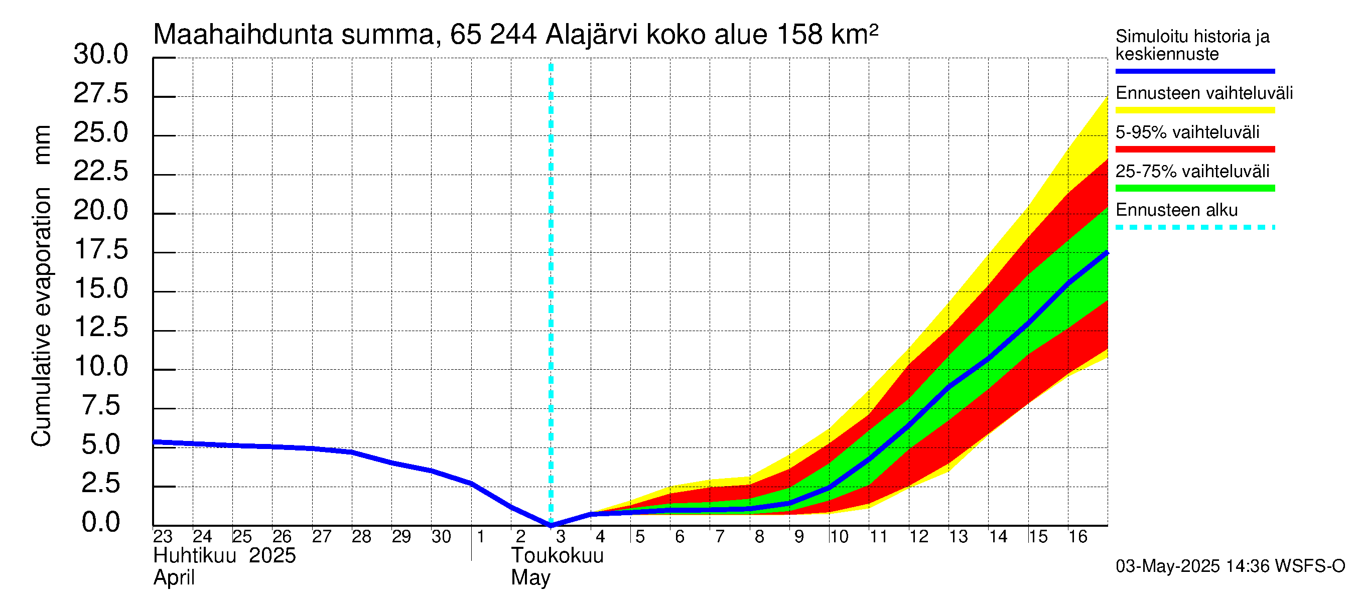 Kemijoen vesistöalue - Alajärvi: Haihdunta maa-alueelta - summa