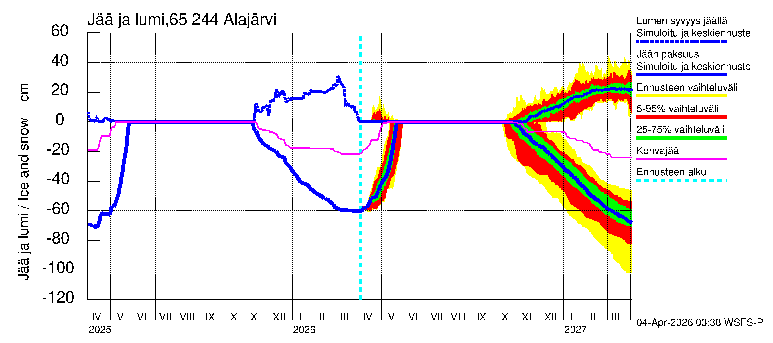 Kemijoen vesistöalue - Alajärvi: Jään paksuus