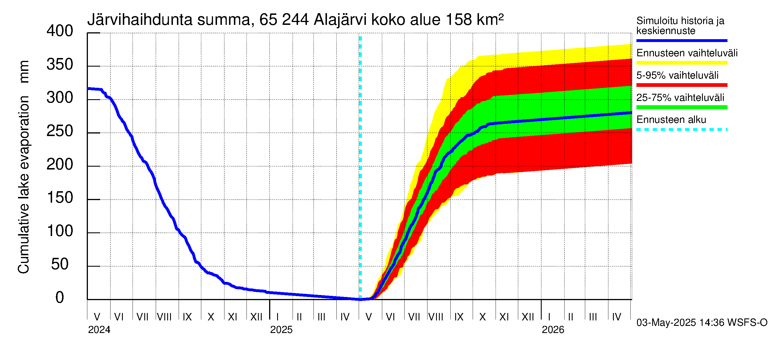 Kemijoen vesistöalue - Alajärvi: Järvihaihdunta - summa